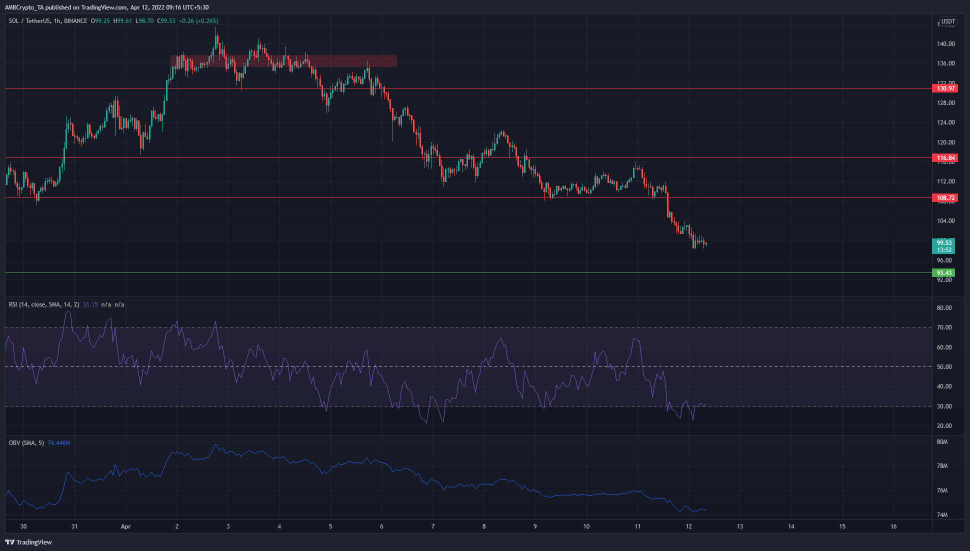 Phân tích giá Solana, EOS, Tezos: Ngày 12 tháng 4