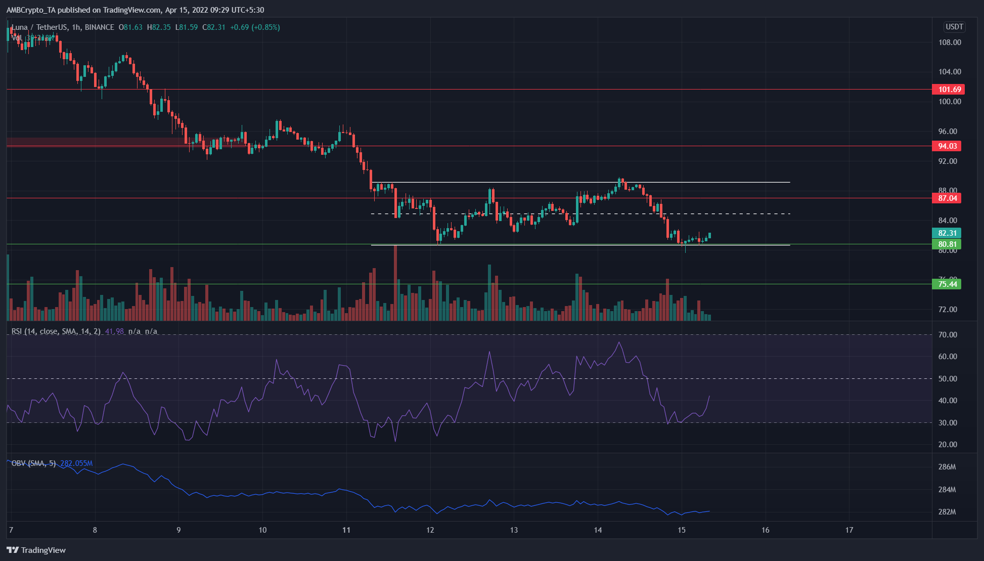 Phân tích giá Terra, Solana, Shiba Inu: ngày 15 tháng 4