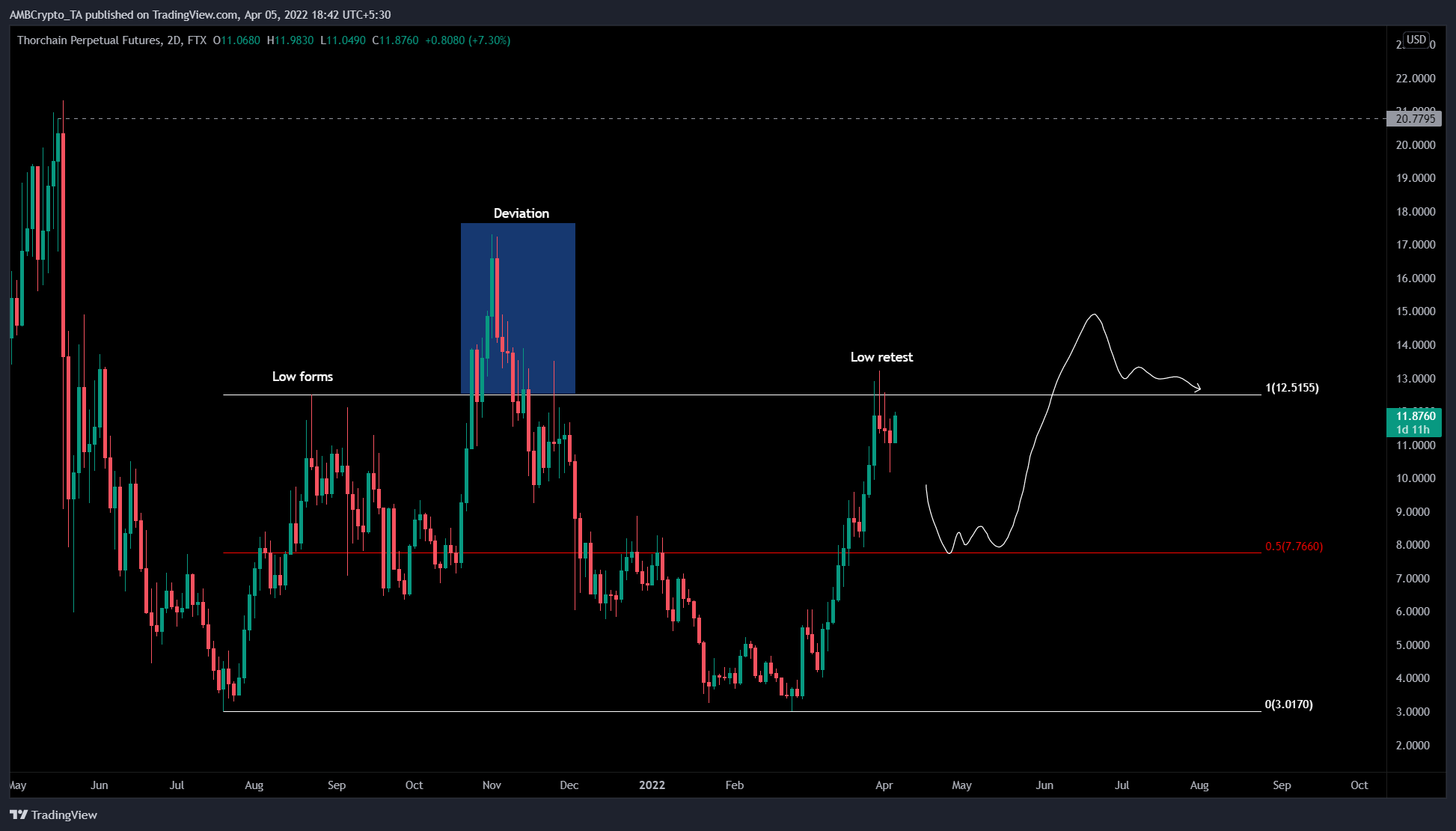 RUNE có thể là do sự thoái lui nặng nề nhờ thiết lập đảo chiều hàng đầu này - Tin Tức Bitcoin - Cập Nhật Tin Tức Coin Mới Nhất 24/7 2025