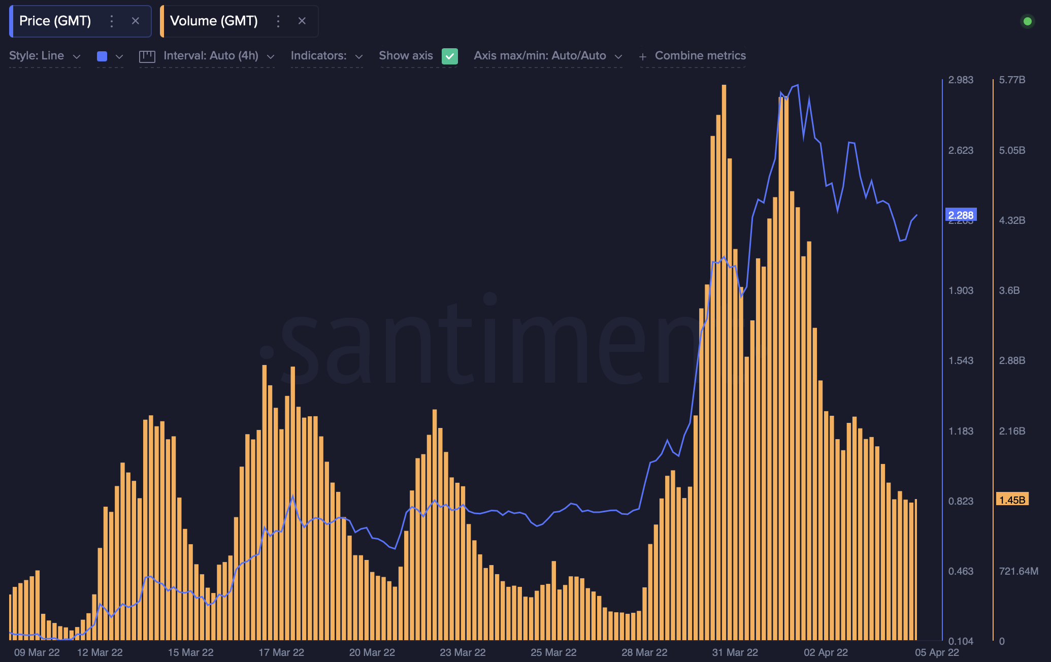 STEPN tăng> 200% trong một tuần, nhờ… - Tin Tức Bitcoin - Cập Nhật Tin Tức Coin Mới Nhất 24/7 2026