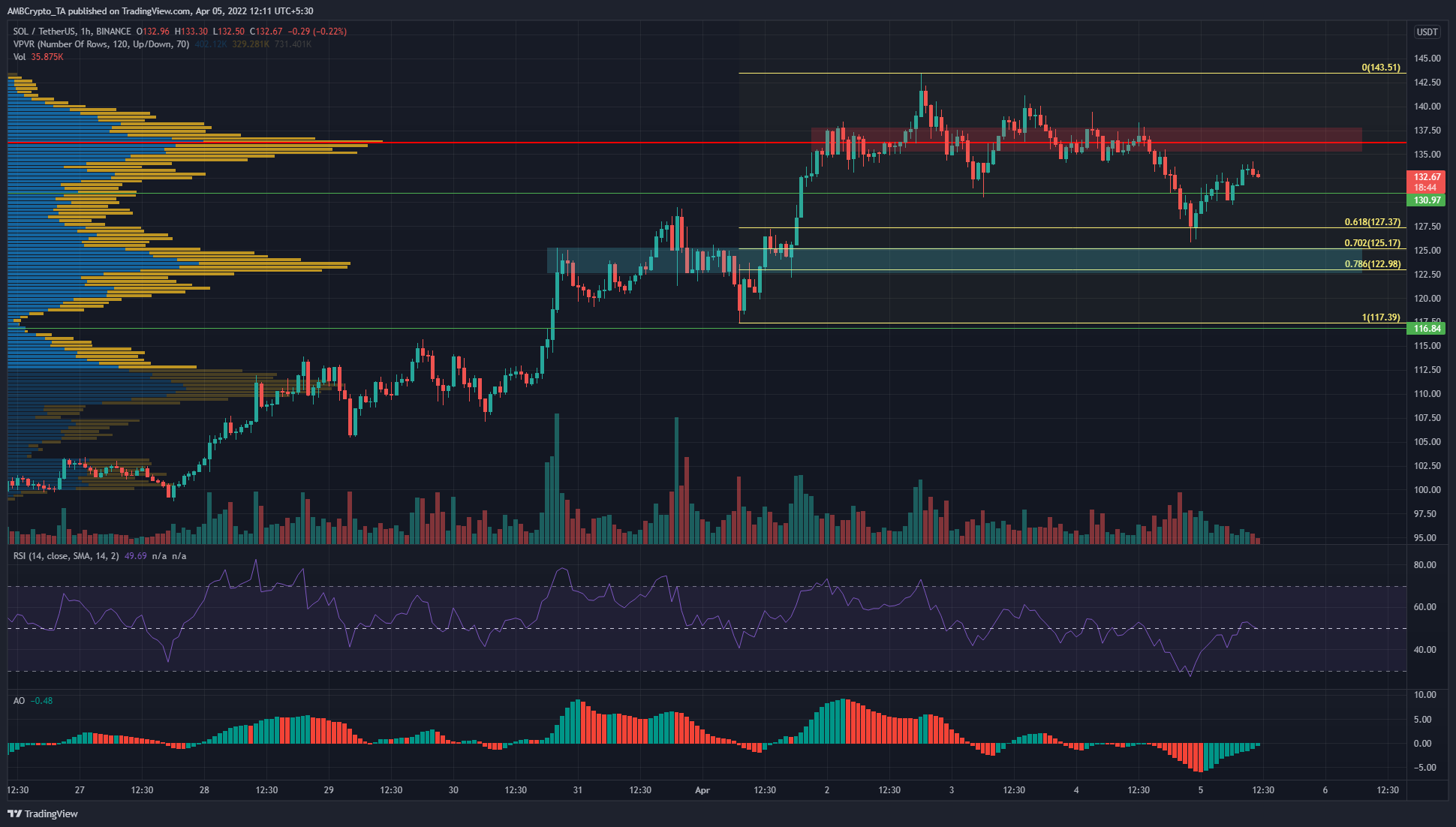 Solana, IOTA, Phân tích giá tài chính lồi: ngày 5 tháng 4