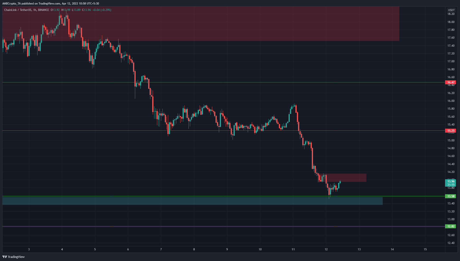 Chainlink  thấy một sự phục hồi nhất thời, nhưng đây là lý do tại sao xu hướng giảm có thể tiếp tục