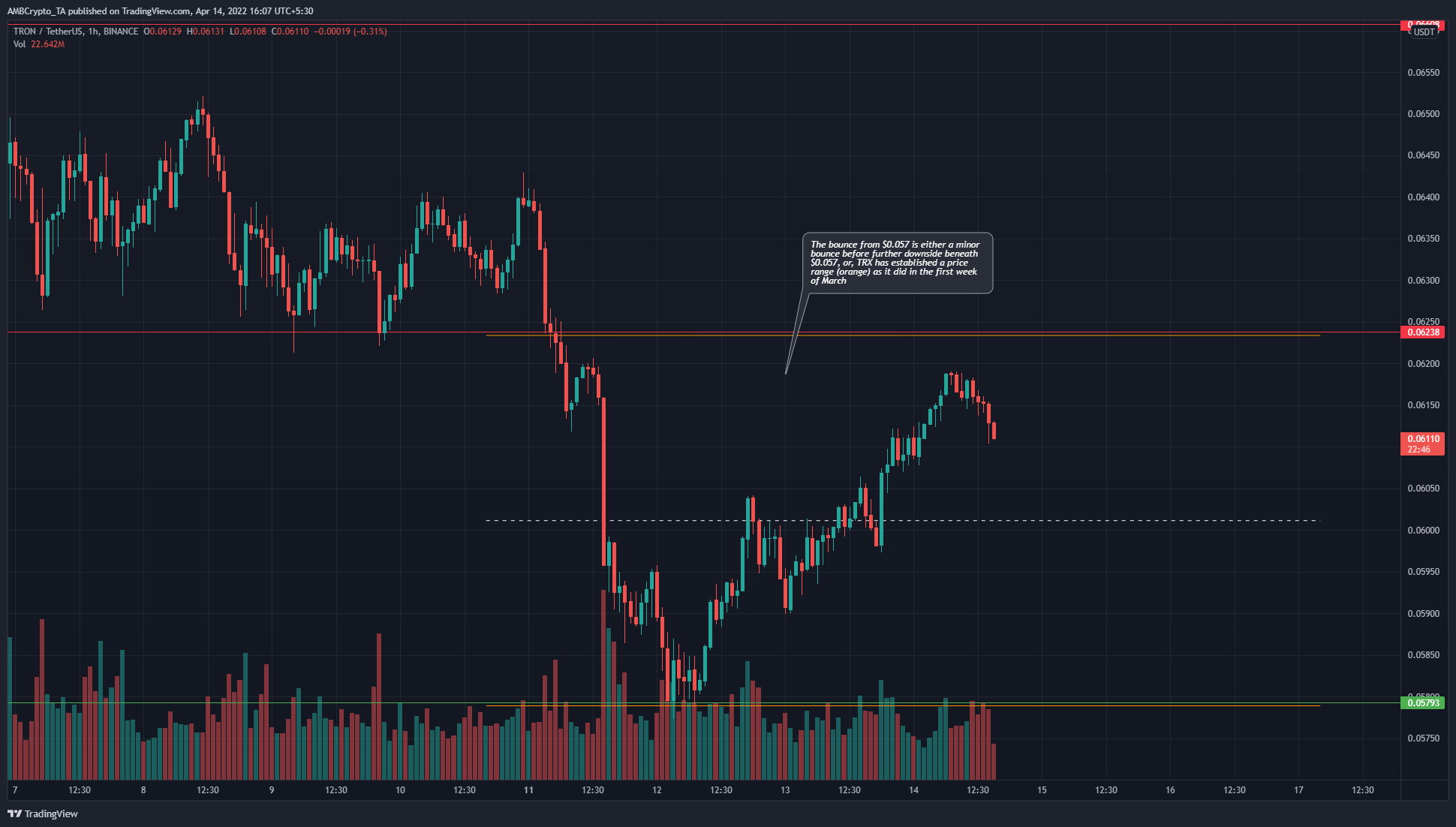 TRON nhận thấy một đợt phục hồi nhẹ nhàng từ mức hỗ trợ, đây có thể là sự củng cố hoặc một đợt giảm giá mới?