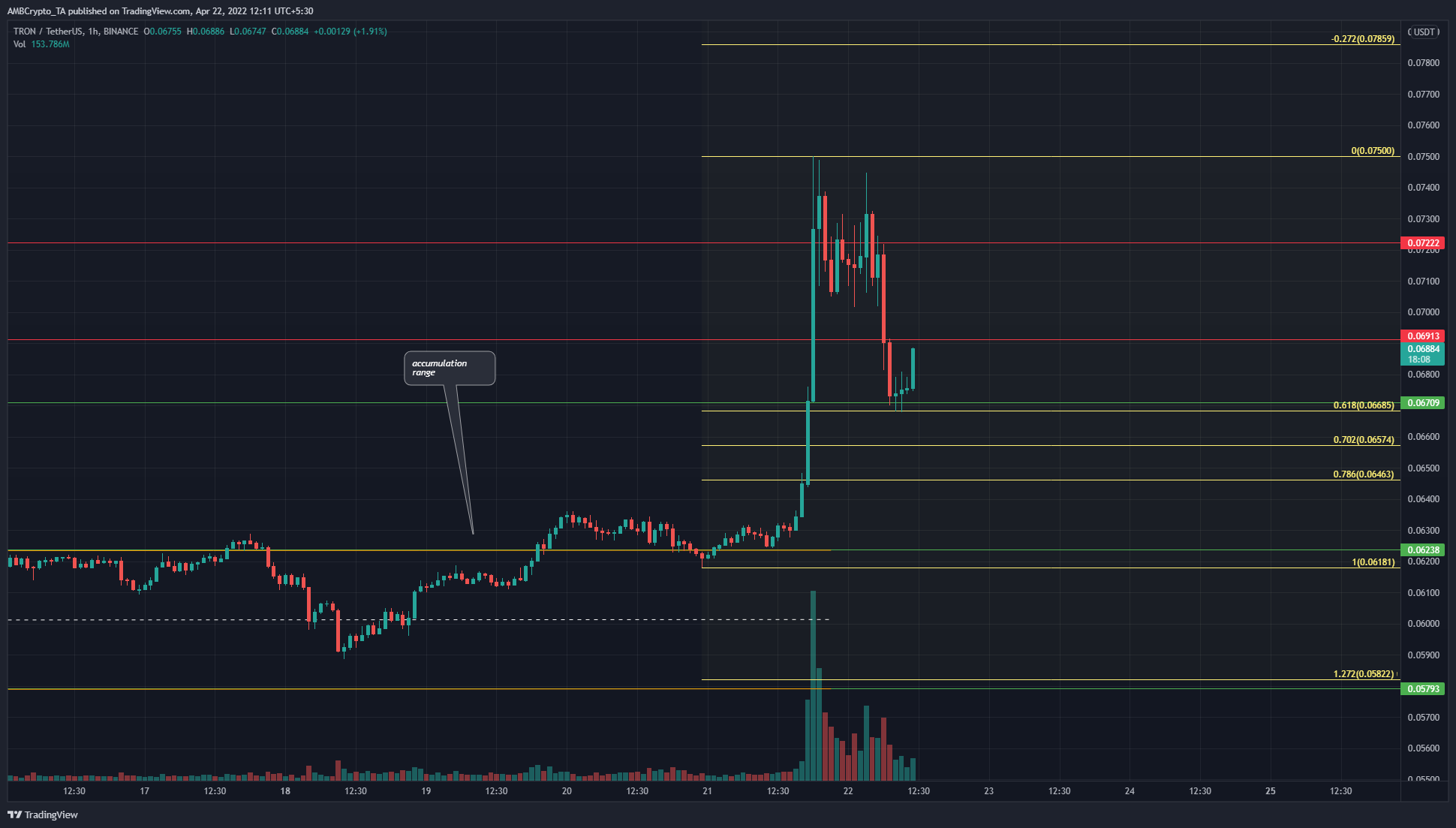 TRON ở mức nhu cầu sau bước nhảy vọt tăng giá, các nhà đầu tư có thể xem xét để tải lên