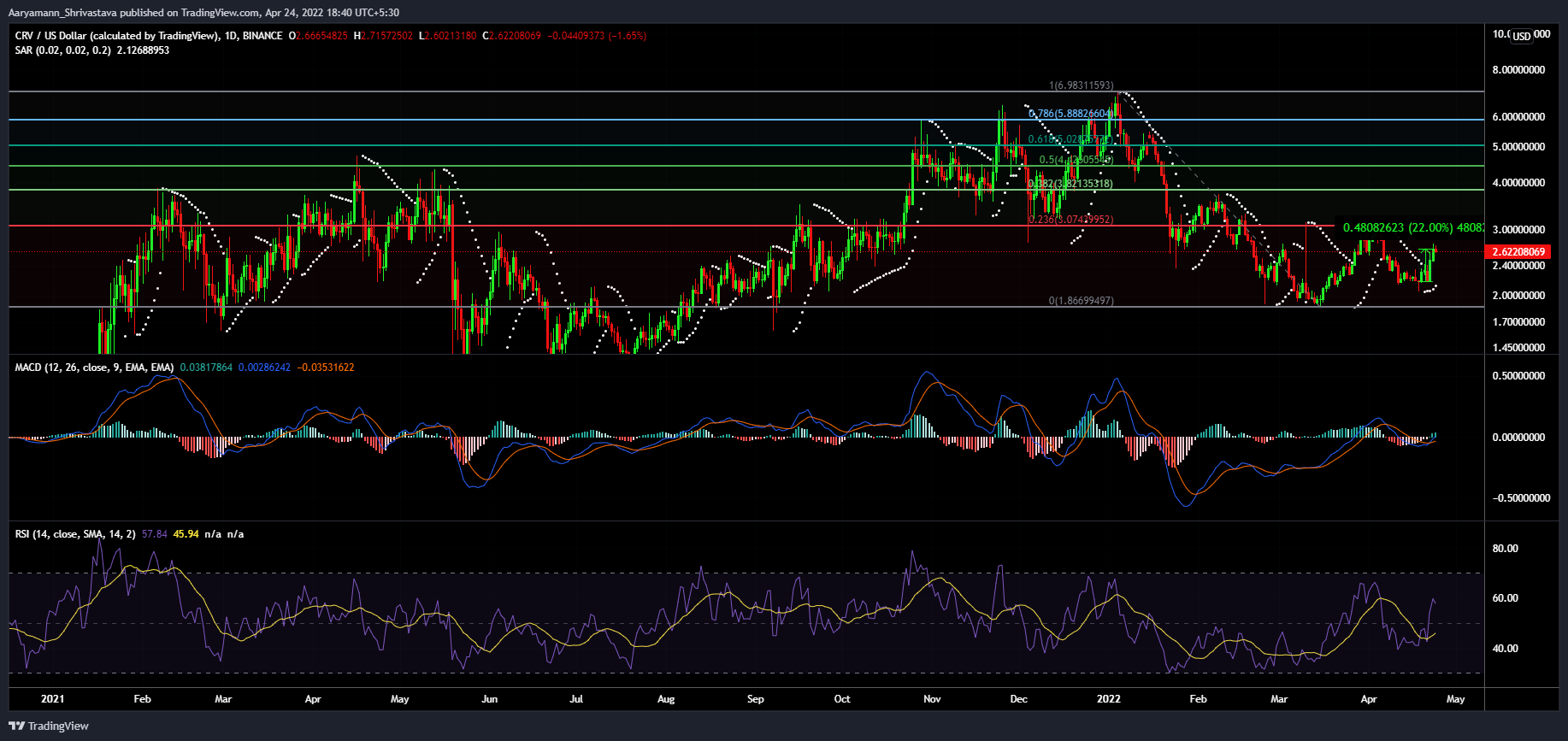 Tại sao các cuộc đấu tranh của Curve dường như vẫn tiếp tục bất chấp mức tăng 22% trong tuần này - Tin Tức Bitcoin - Cập Nhật Tin Tức Coin Mới Nhất 24/7 2025