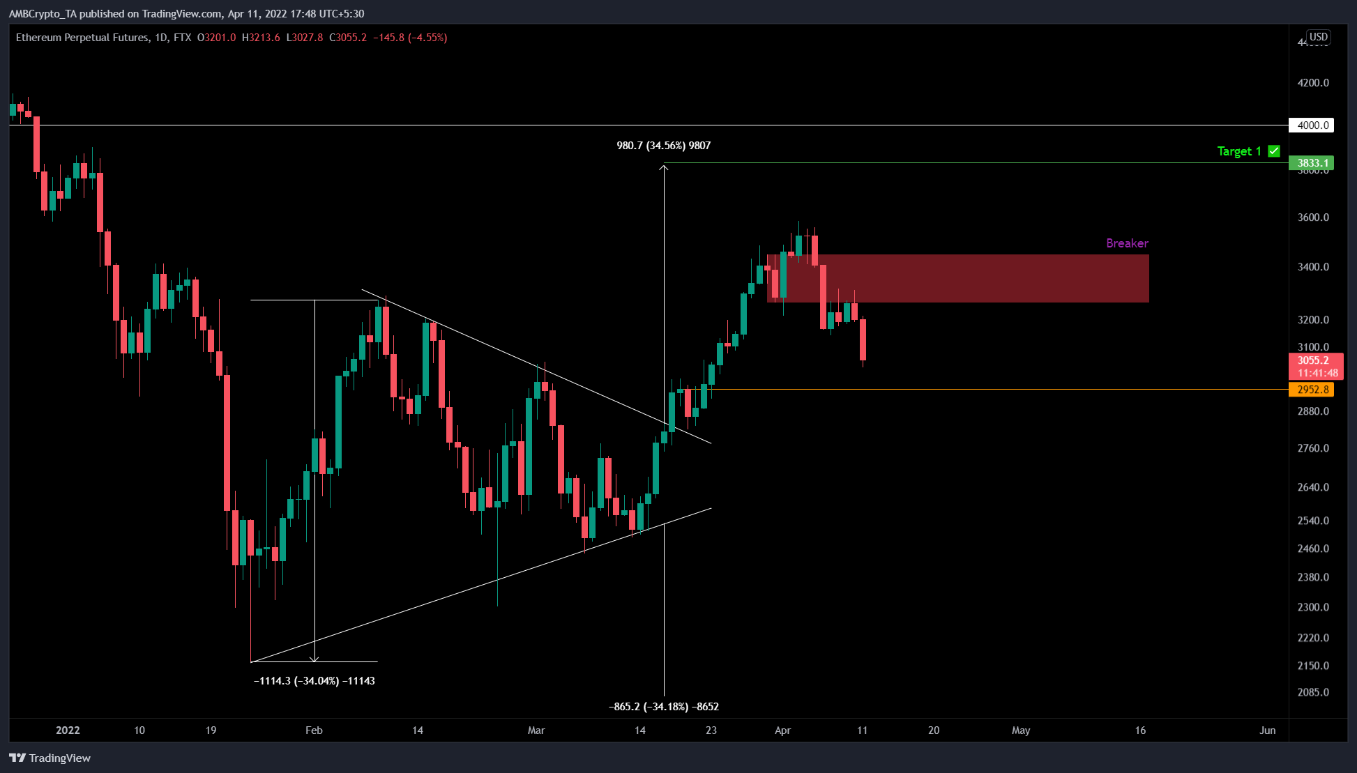 Tại sao lại là Ethereum [ETH] điểm dừng tiếp theo giảm xuống là $ 2,900 - Tin Tức Bitcoin - Cập Nhật Tin Tức Coin Mới Nhất 24/7 2025