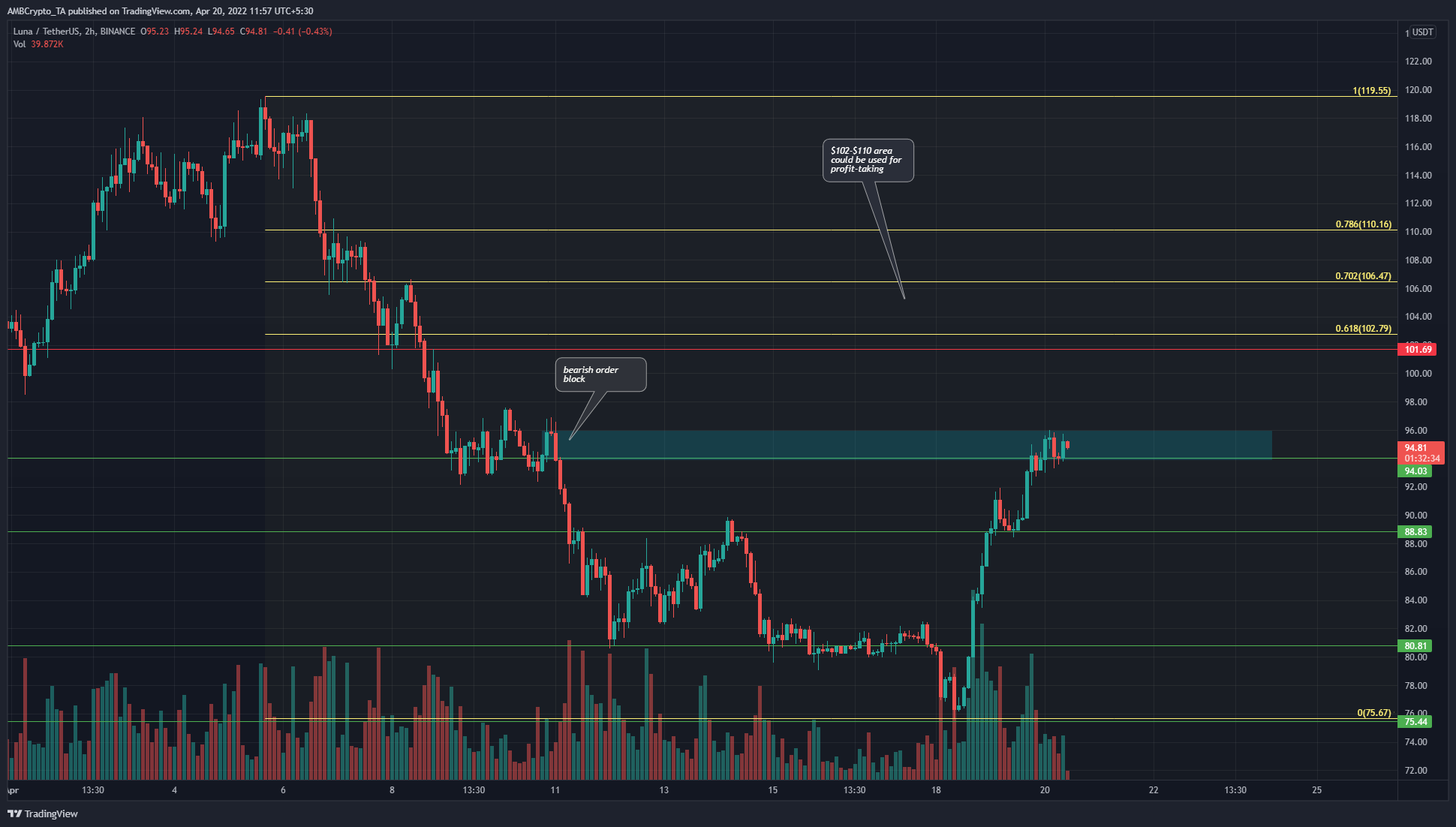 Terra: LUNA kiên quyết hành quân về phía $ 100 nhưng vùng kháng cự này 