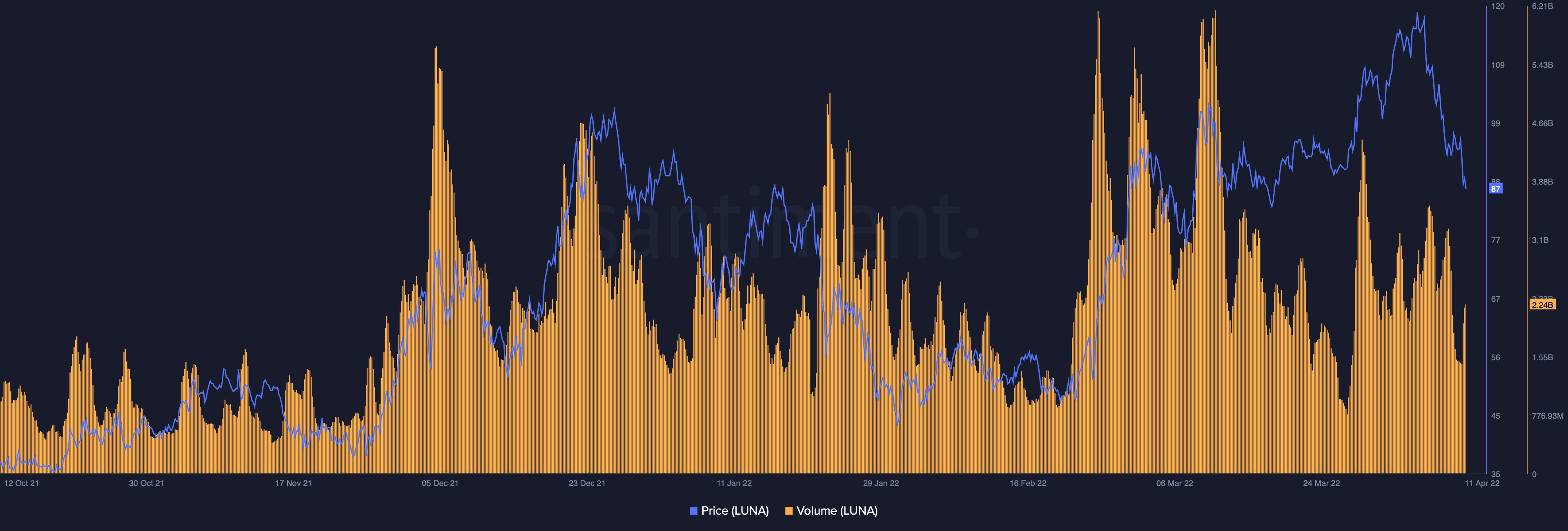 Terra: Mặc dù UST dự trữ 2 tỷ đô la, tại sao LUNA lại có một ngày tồi tệ - Tin Tức Bitcoin - Cập Nhật Tin Tức Coin Mới Nhất 24/7 2025 Terra: Mặc dù UST dự trữ 2 tỷ đô la, tại sao LUNA lại có một ngày tồi tệ - Tin Tức Bitcoin - Cập Nhật Tin Tức Coin Mới Nhất 24/7 2025