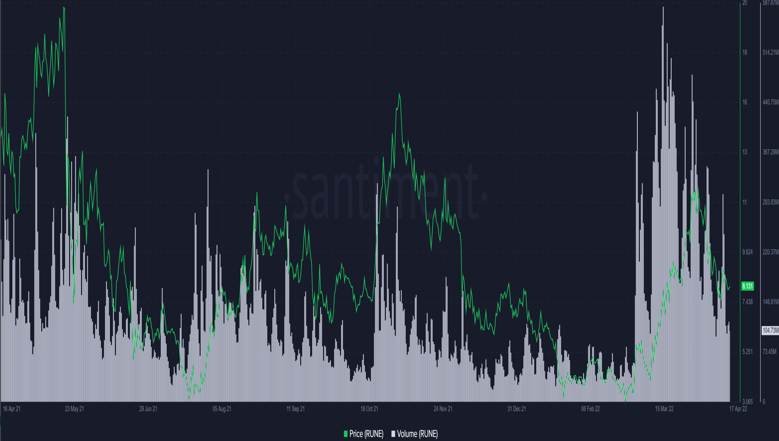 Tiềm năng về giá của RUNE trong ngắn hạn có tốt cho các nhà đầu tư không - Tin Tức Bitcoin - Cập Nhật Tin Tức Coin Mới Nhất 24/7 2026 Tiềm năng về giá của RUNE trong ngắn hạn có tốt cho các nhà đầu tư không - Tin Tức Bitcoin - Cập Nhật Tin Tức Coin Mới Nhất 24/7 2026