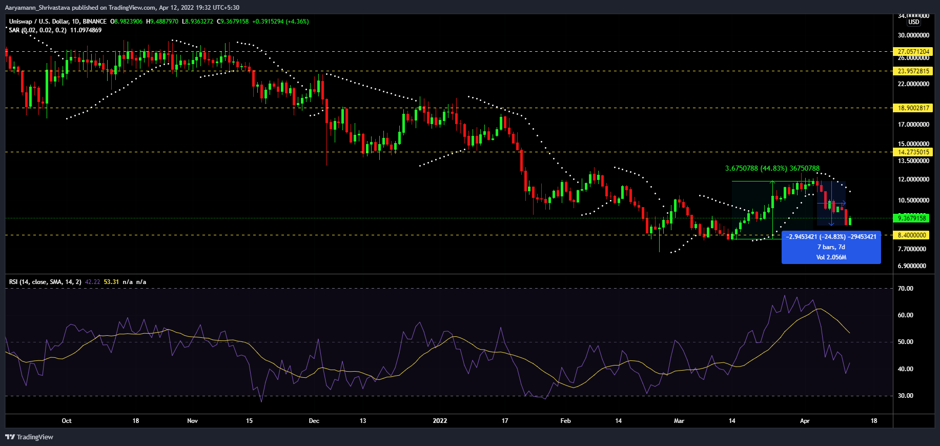 UNI: Đây là những gì thực sự có thể cứu Uniswap - Tin Tức Bitcoin - Cập Nhật Tin Tức Coin Mới Nhất 24/7 2025