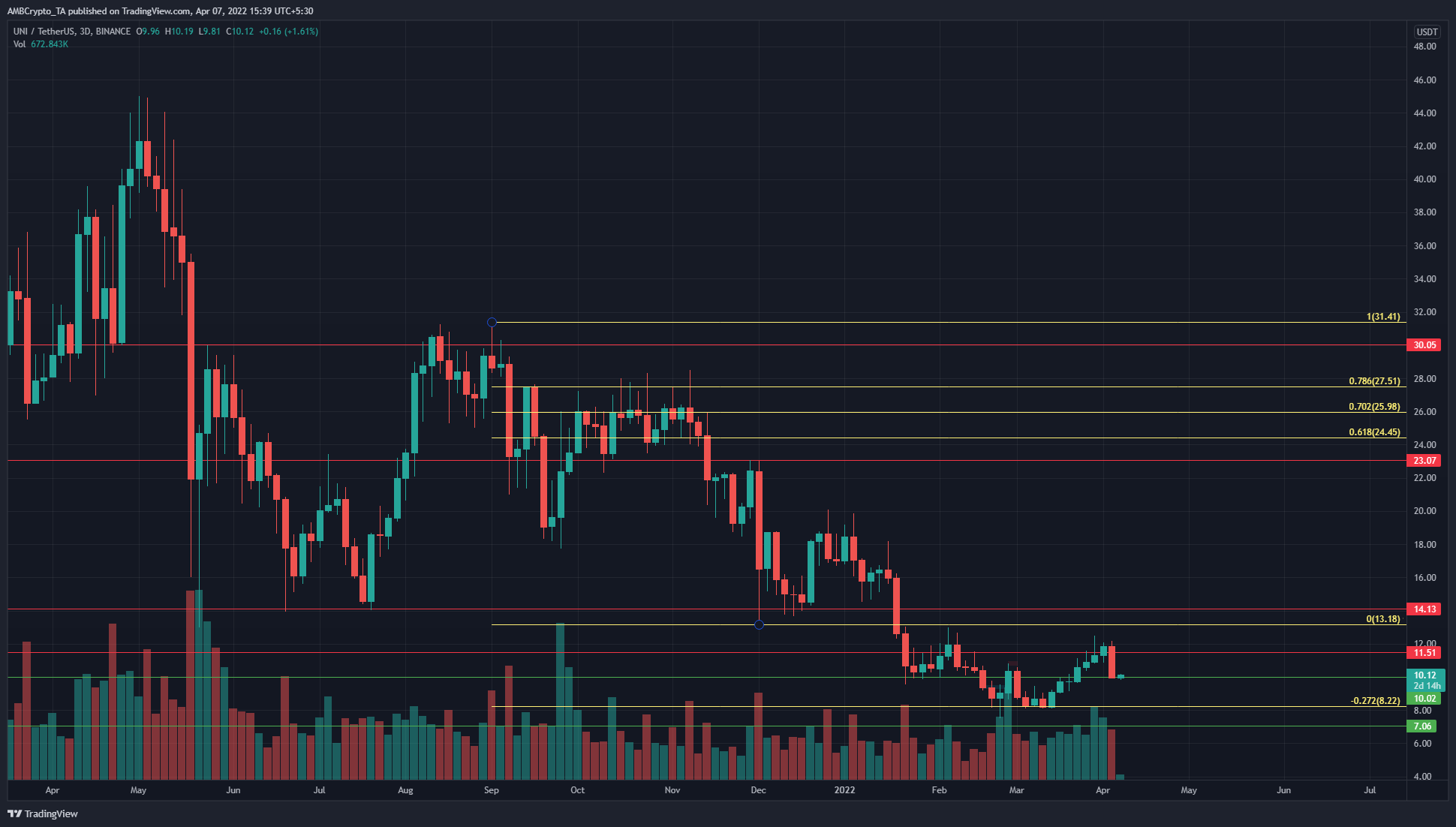 Những con bò đực của Uniswap dừng lại ở mức 13 đô la, không may mắn hay một trường hợp đơn giản của sự thiếu tin tưởng từ người mua?