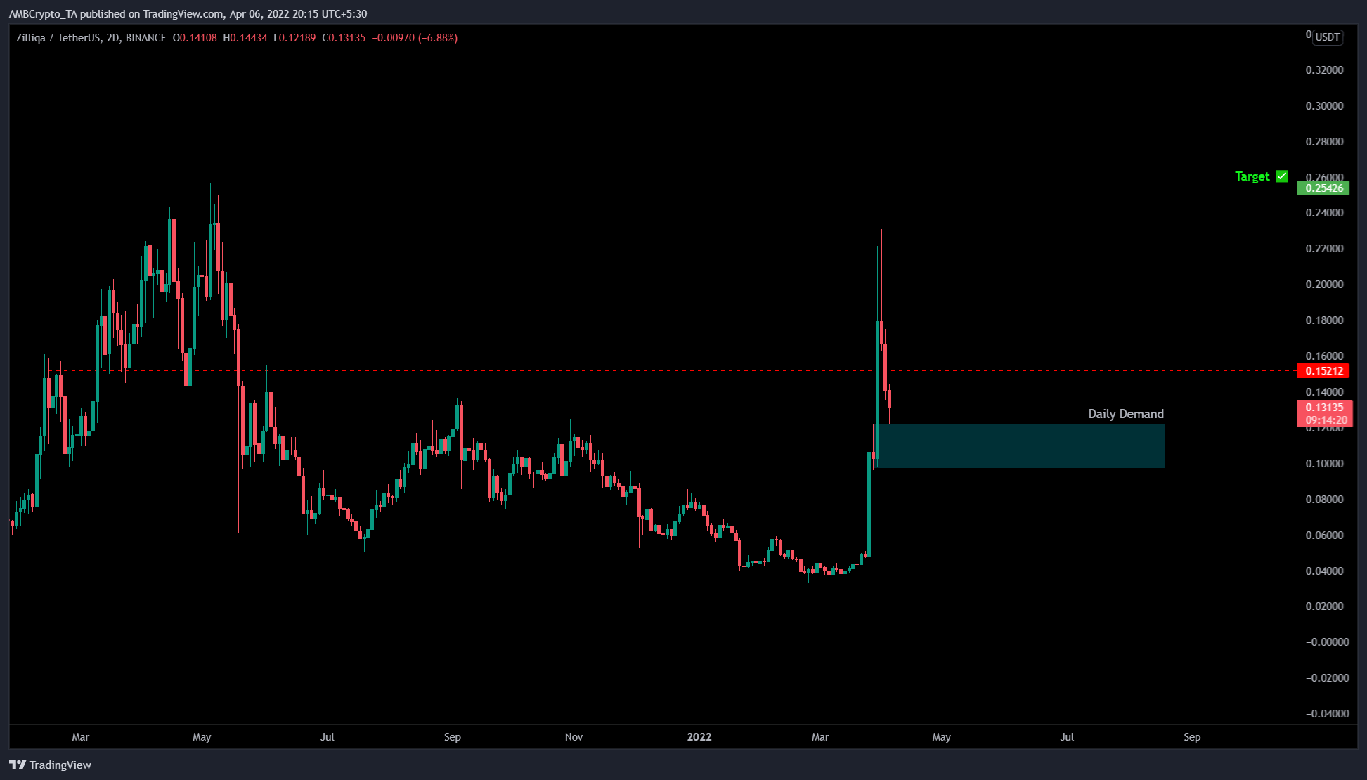 ZIL [Zilliqa] những con bò đực cần phải vượt qua mức này để đạt được ATH của nó - Tin Tức Bitcoin - Cập Nhật Tin Tức Coin Mới Nhất 24/7 2026
