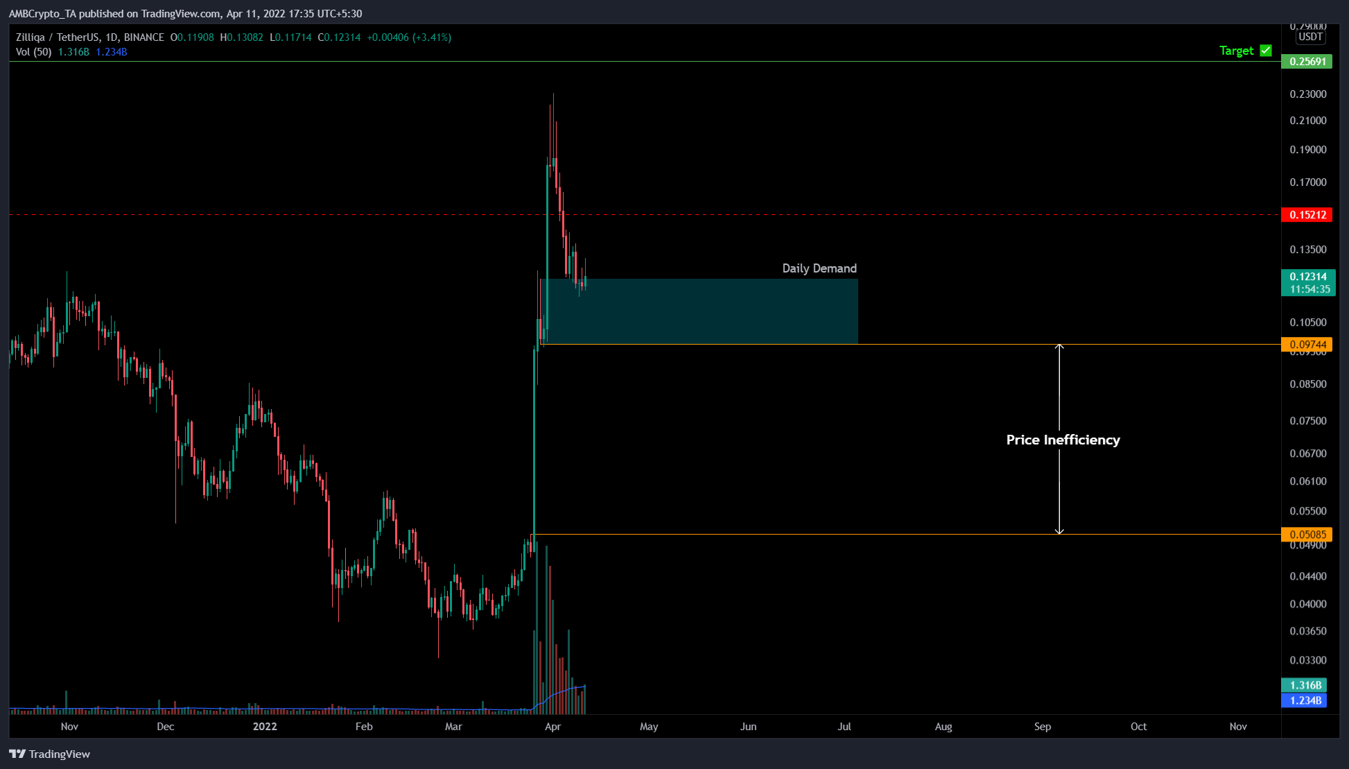 Zilliqa treo lơ lửng trên gờ, khả năng xảy ra sự cố dưới mức này 50% - Tin Tức Bitcoin - Cập Nhật Tin Tức Coin Mới Nhất 24/7 2025