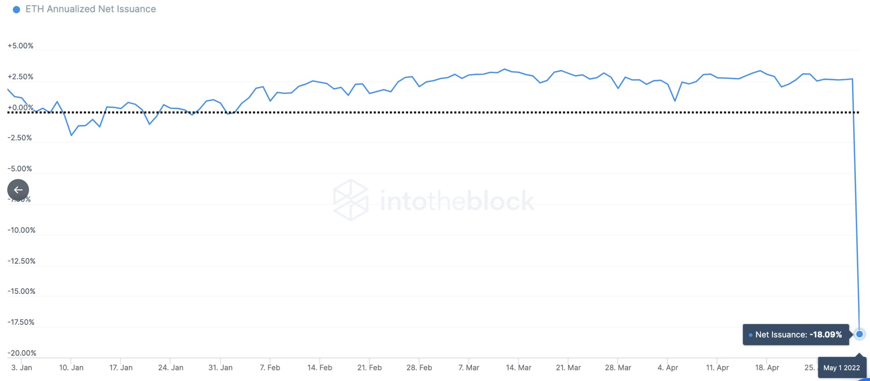 Giữa cú sốc giảm phát của Ethereum, gas lệ phí đạt mức đáng kinh ngạc 35