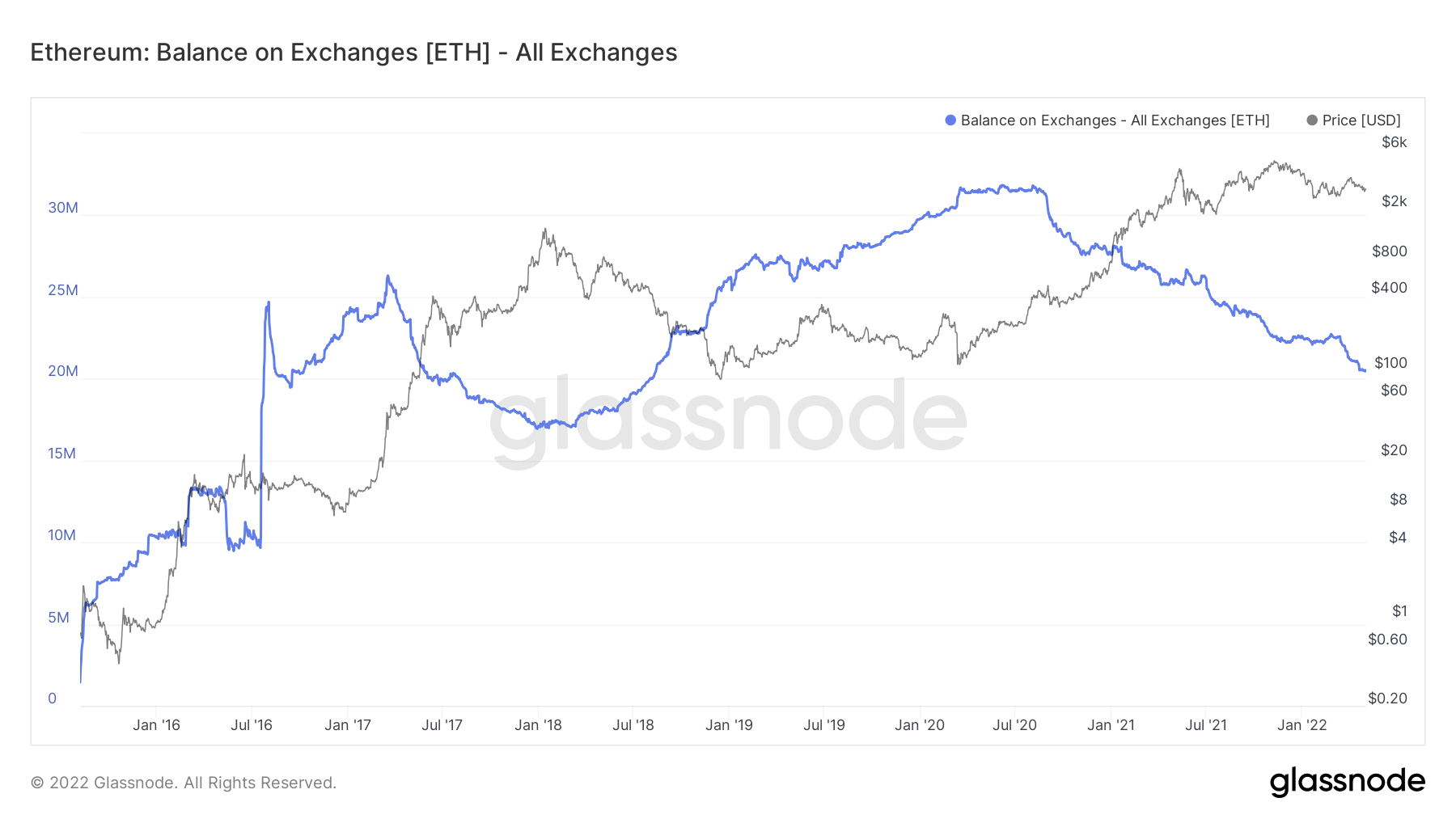 Giữa cú sốc giảm phát của Ethereum, gas lệ phí đạt mức đáng kinh ngạc 39