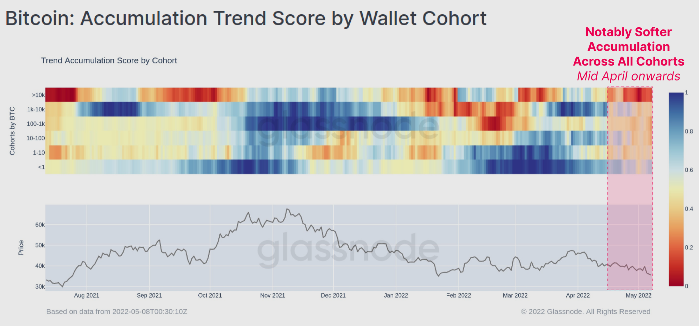 Bitcoin: Liệu 'Tôm' có thể đánh bại 'Cá voi' để làm mất hiệu lực lập trường giảm giá 31