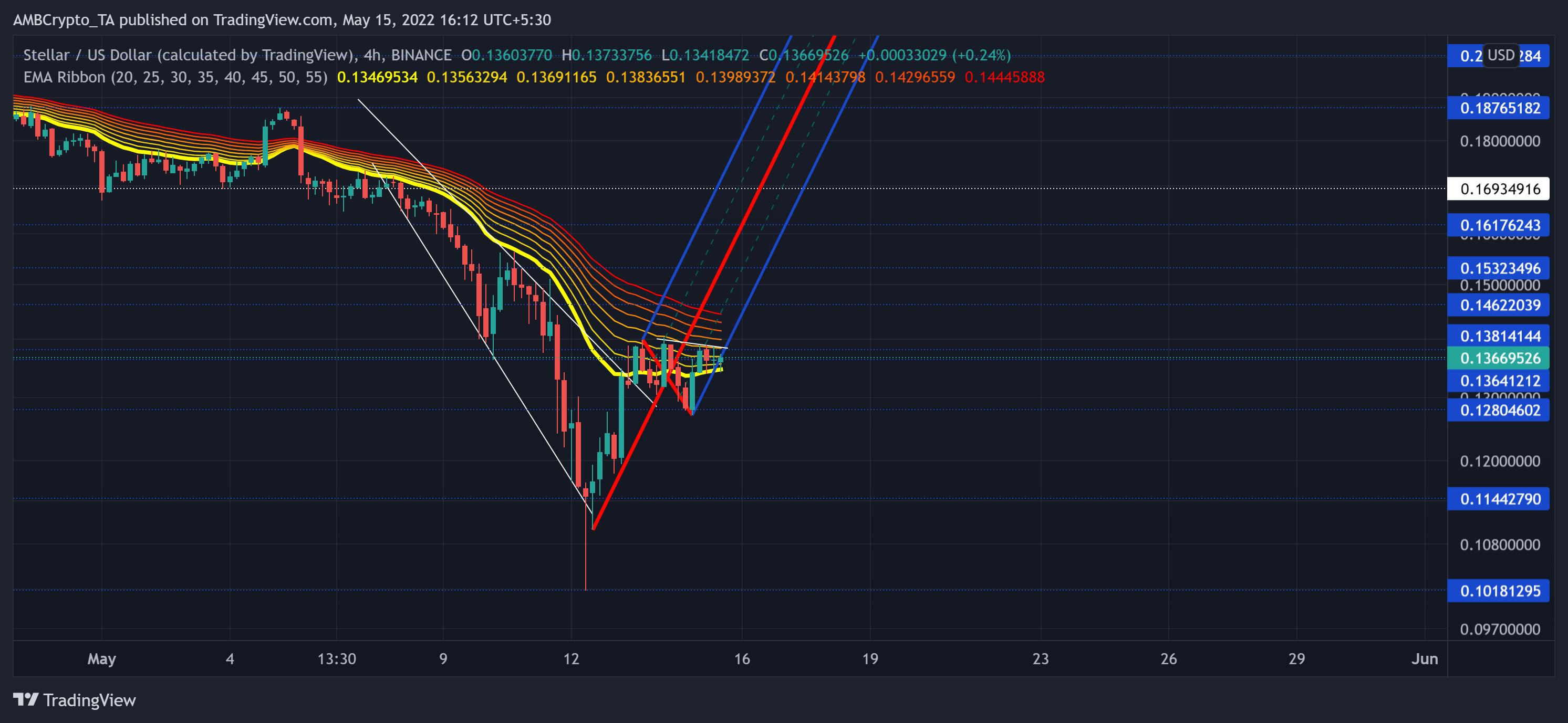 Stellar: Bulls có thể tận dụng cơ hội này trên biểu đồ của XLM - Tin Tức Bitcoin - Cập Nhật Tin Tức Coin Mới Nhất 24/7 2025