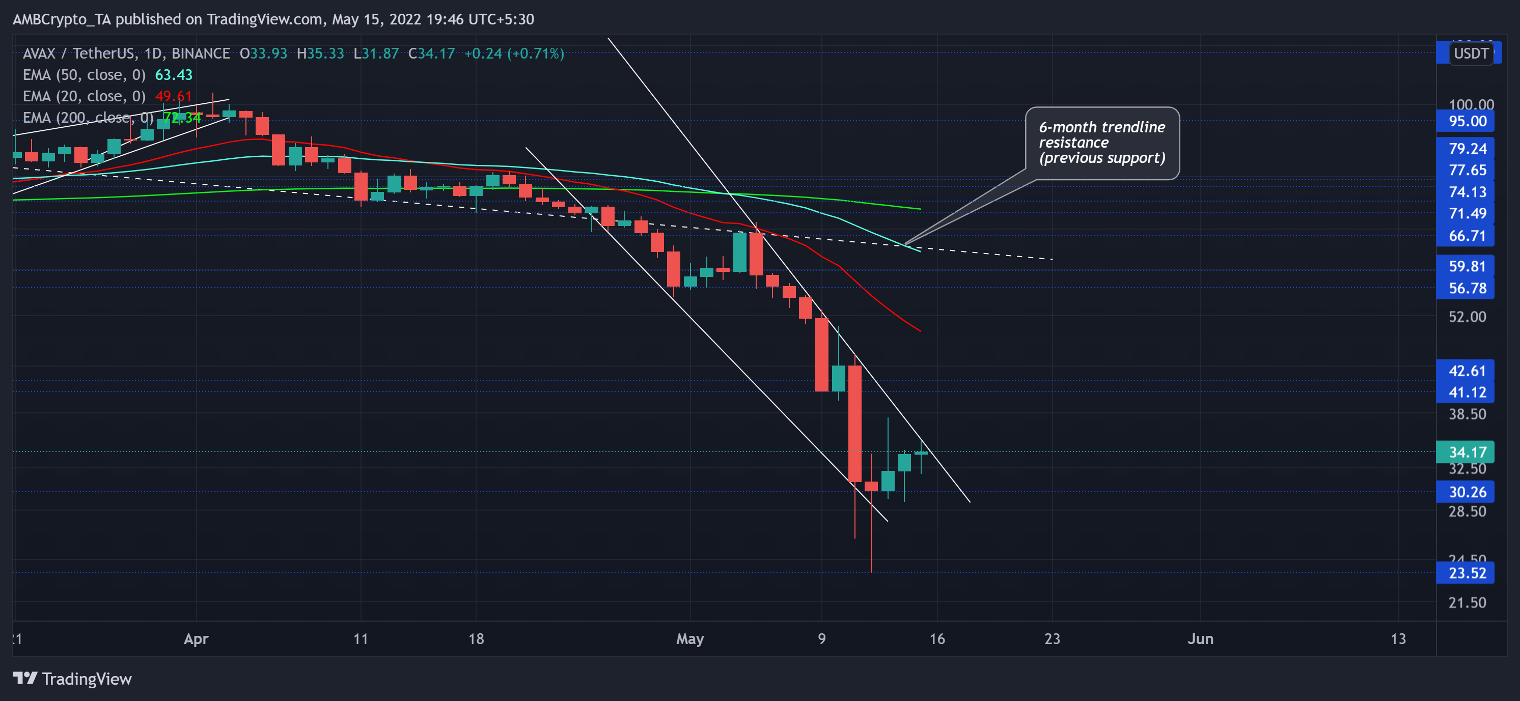 Tại sao các nhà đầu tư phải để mắt đến các mức giá AVAX này trong tuần này - Tin Tức Bitcoin - Cập Nhật Tin Tức Coin Mới Nhất 24/7 2025