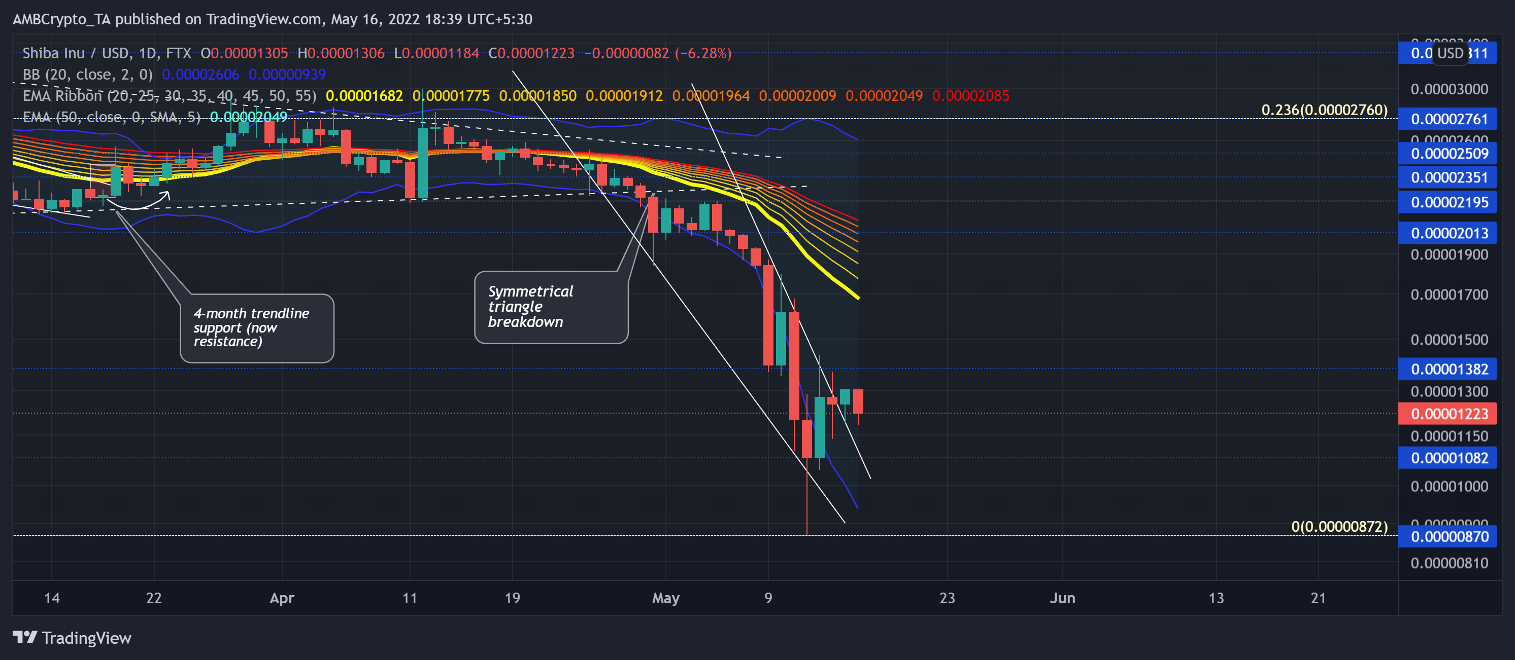 Chia sẻ mối tương quan 98% với Bitcoin, Shiba Inu có thể giữ các mức hỗ trợ chính của nó không - Tin Tức Bitcoin - Cập Nhật Tin Tức Coin Mới Nhất 24/7 2025