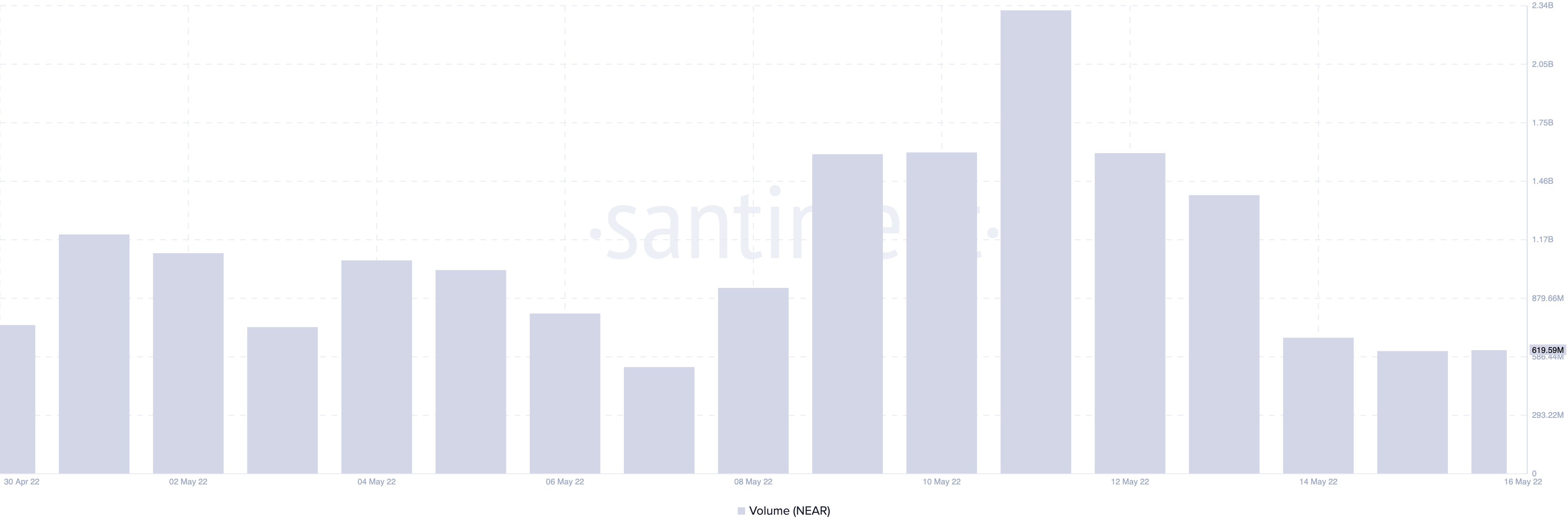 Near Protocol: Xem xét lý do tại sao phục hồi không như 'NEAR'như nó có vẻ - Tin Tức Bitcoin - Cập Nhật Tin Tức Coin Mới Nhất 24/7 2025