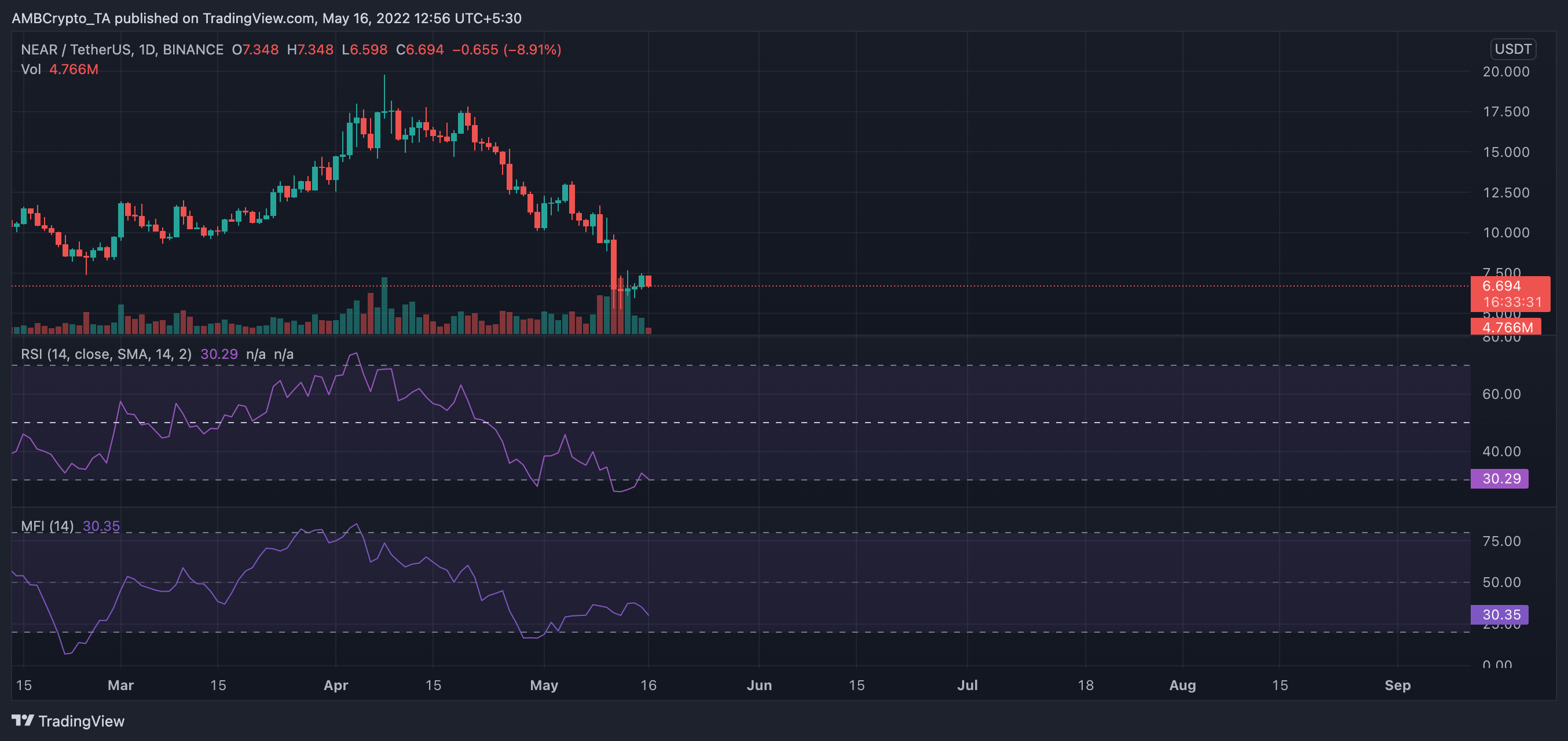 Near Protocol: Xem xét lý do tại sao phục hồi không như 'NEAR'như nó có vẻ - Tin Tức Bitcoin - Cập Nhật Tin Tức Coin Mới Nhất 24/7 2025