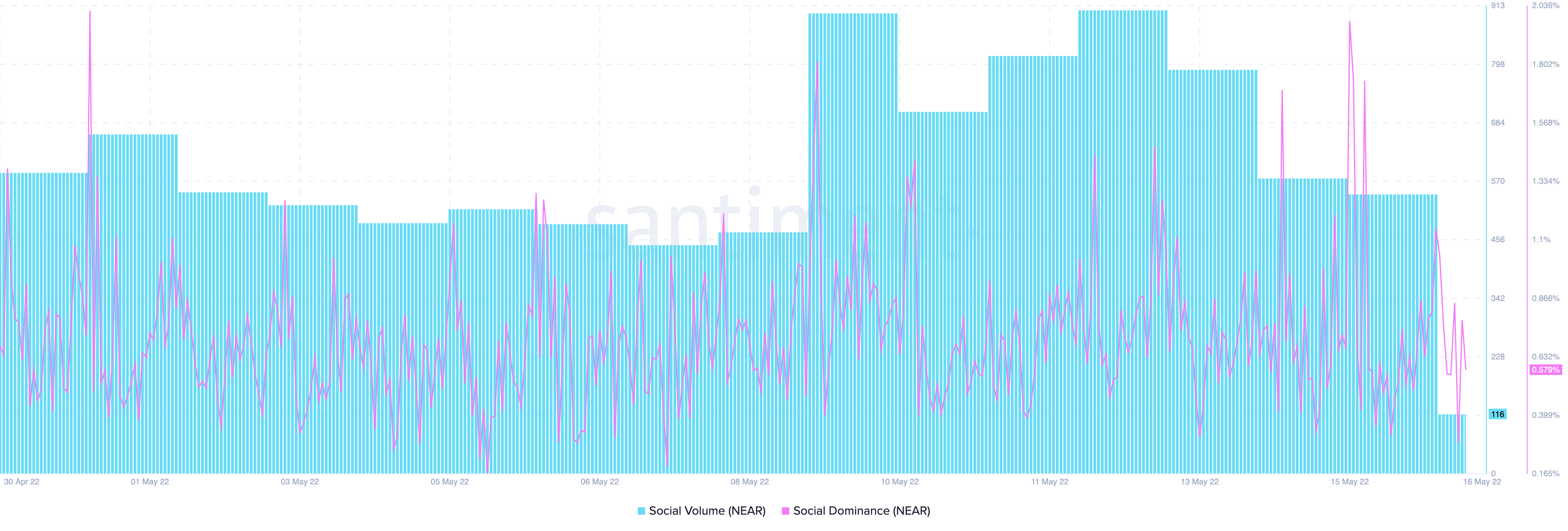 Near Protocol: Xem xét lý do tại sao phục hồi không như 'NEAR'như nó có vẻ - Tin Tức Bitcoin - Cập Nhật Tin Tức Coin Mới Nhất 24/7 2025