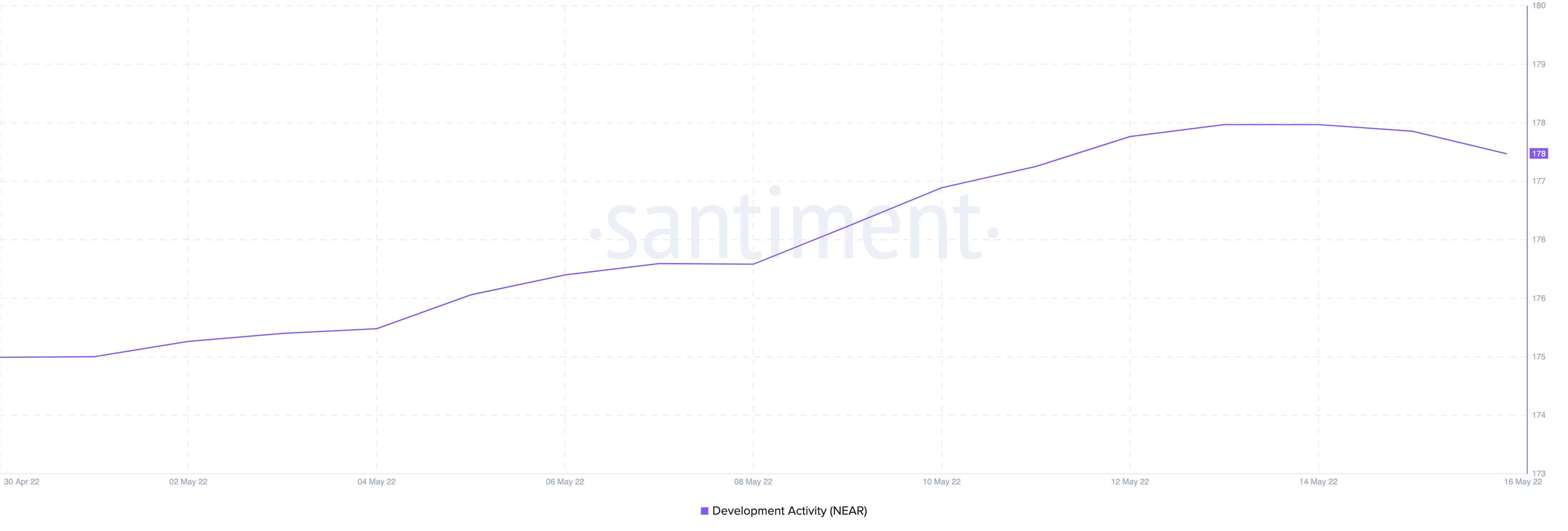 Near Protocol: Xem xét lý do tại sao phục hồi không như 'NEAR'như nó có vẻ - Tin Tức Bitcoin - Cập Nhật Tin Tức Coin Mới Nhất 24/7 2025