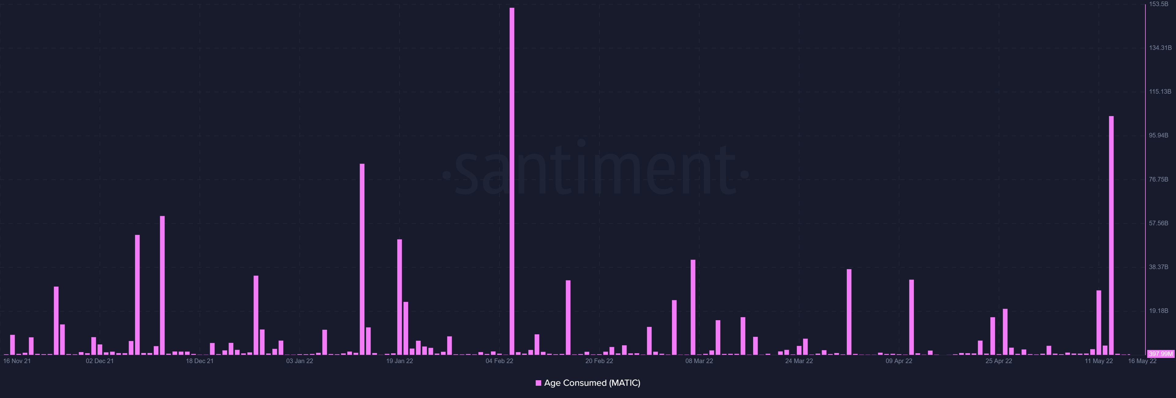 Đây là cách Polygon [MATIC] được hưởng lợi từ Terra's [LUNA] Lỗ DeFi 30 tỷ đô la - Tin Tức Bitcoin - Cập Nhật Tin Tức Coin Mới Nhất 24/7 2025