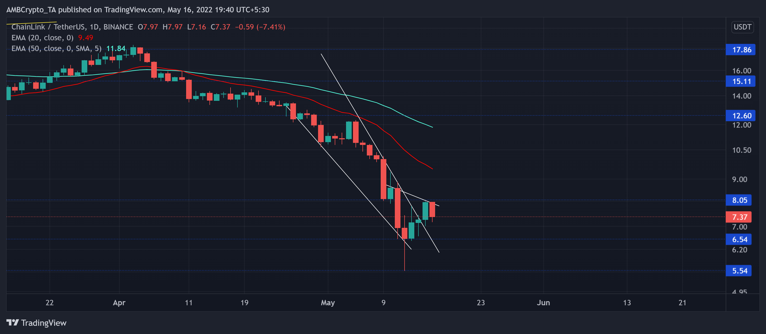 Chainlink: Các cấp độ chính mà nhà đầu tư có thể cân nhắc tạo vị thế - Tin Tức Bitcoin - Cập Nhật Tin Tức Coin Mới Nhất 24/7 2026