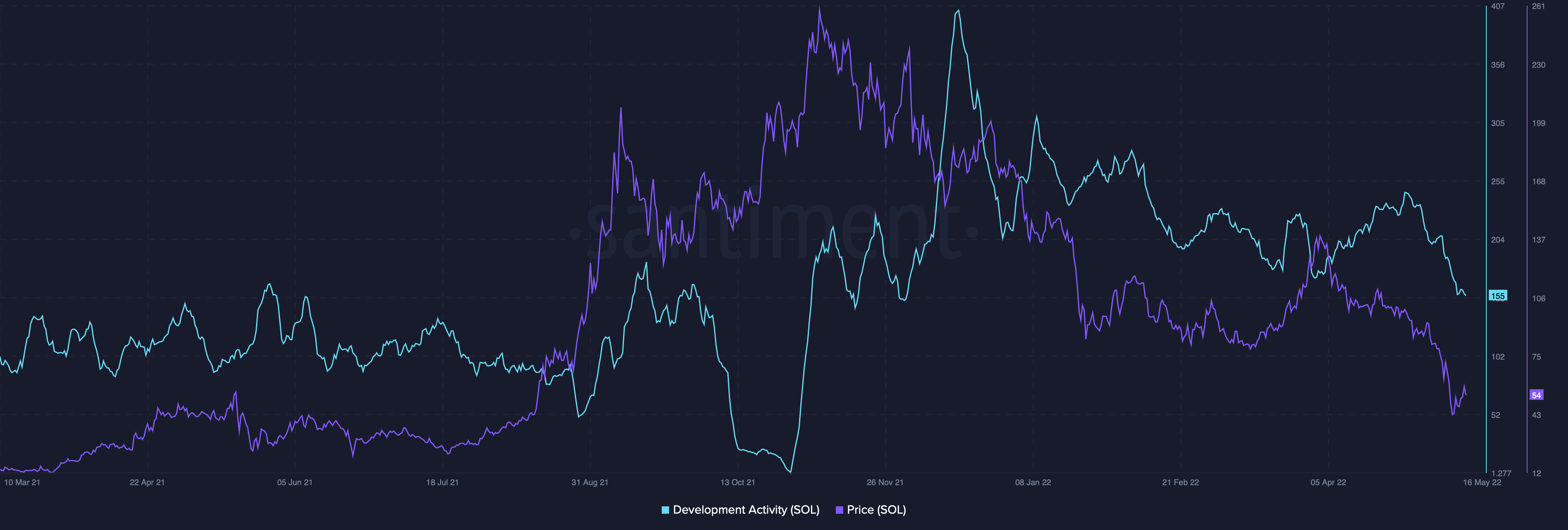 Solana [SOL] đang giữ trên $ 50 sau khi Terra ra mắt, nhưng điều này có thể xảy ra tiếp theo - Tin Tức Bitcoin - Cập Nhật Tin Tức Coin Mới Nhất 24/7 2025