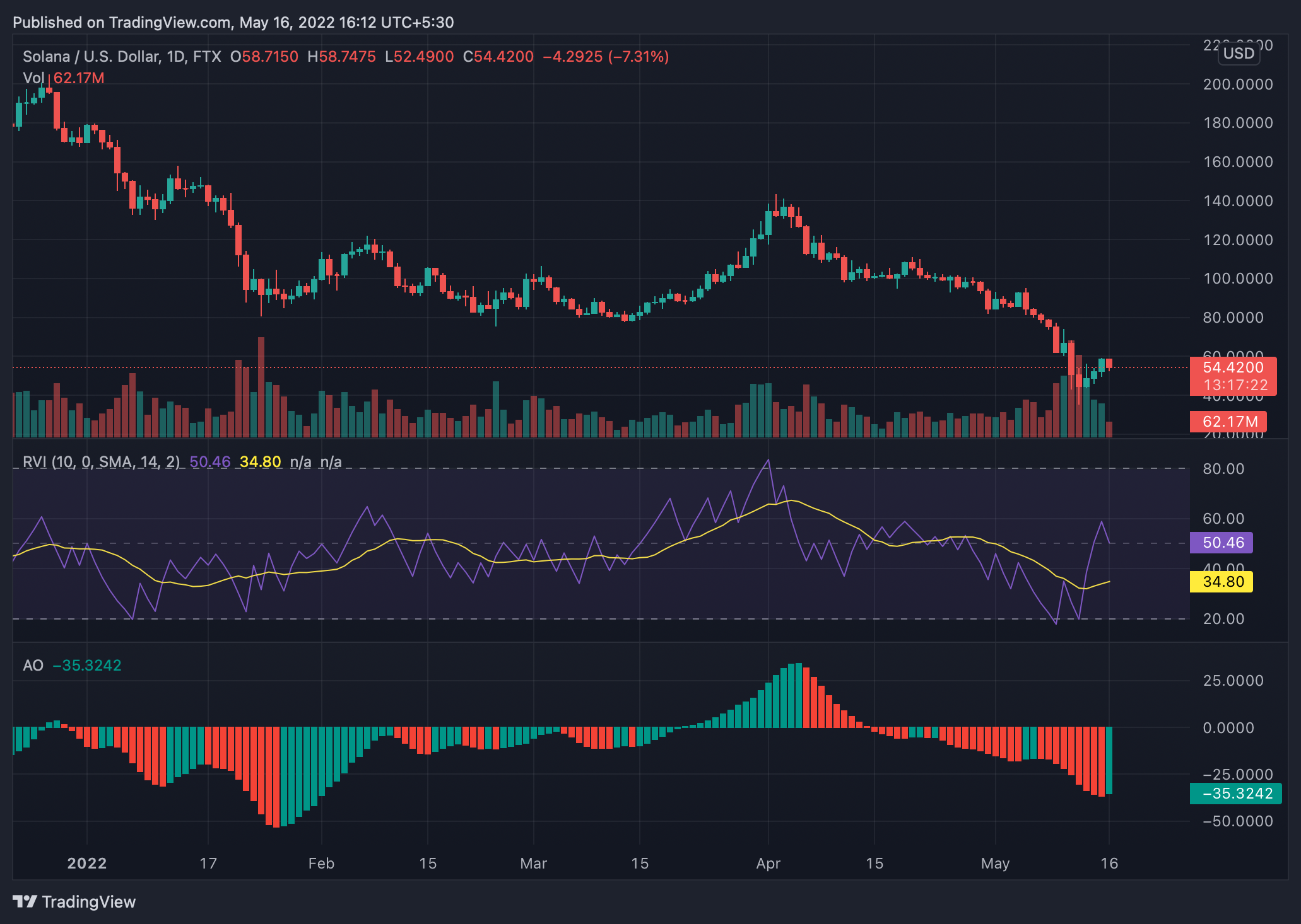 Solana [SOL] đang giữ trên $ 50 sau khi Terra ra mắt, nhưng điều này có thể xảy ra tiếp theo - Tin Tức Bitcoin - Cập Nhật Tin Tức Coin Mới Nhất 24/7 2025
