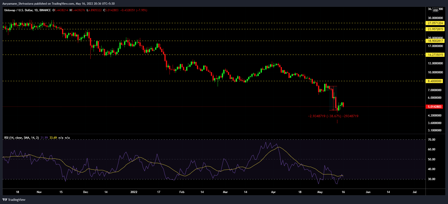 Uniswap [UNI] sự hoảng loạn phổ biến của các nhà đầu tư đã chứng kiến ​​điều tốt nhất… - Tin Tức Bitcoin - Cập Nhật Tin Tức Coin Mới Nhất 24/7 2025