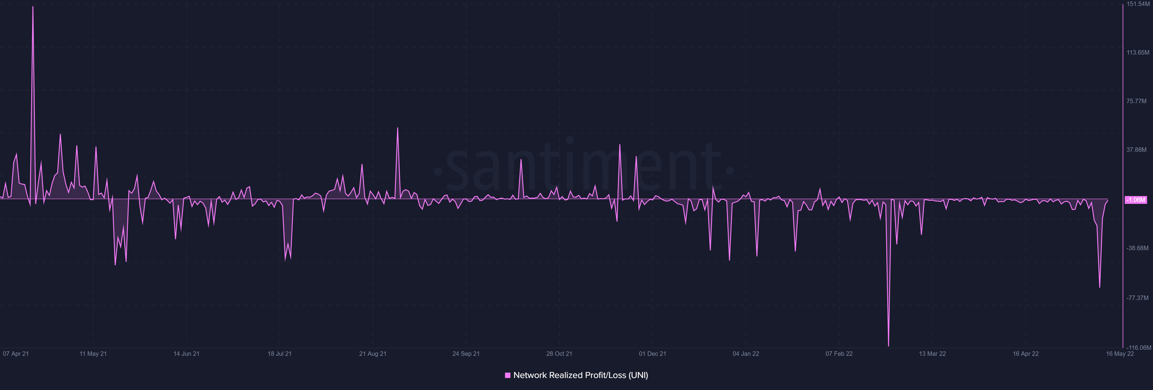 Uniswap [UNI] sự hoảng loạn phổ biến của các nhà đầu tư đã chứng kiến ​​điều tốt nhất… - Tin Tức Bitcoin - Cập Nhật Tin Tức Coin Mới Nhất 24/7 2025