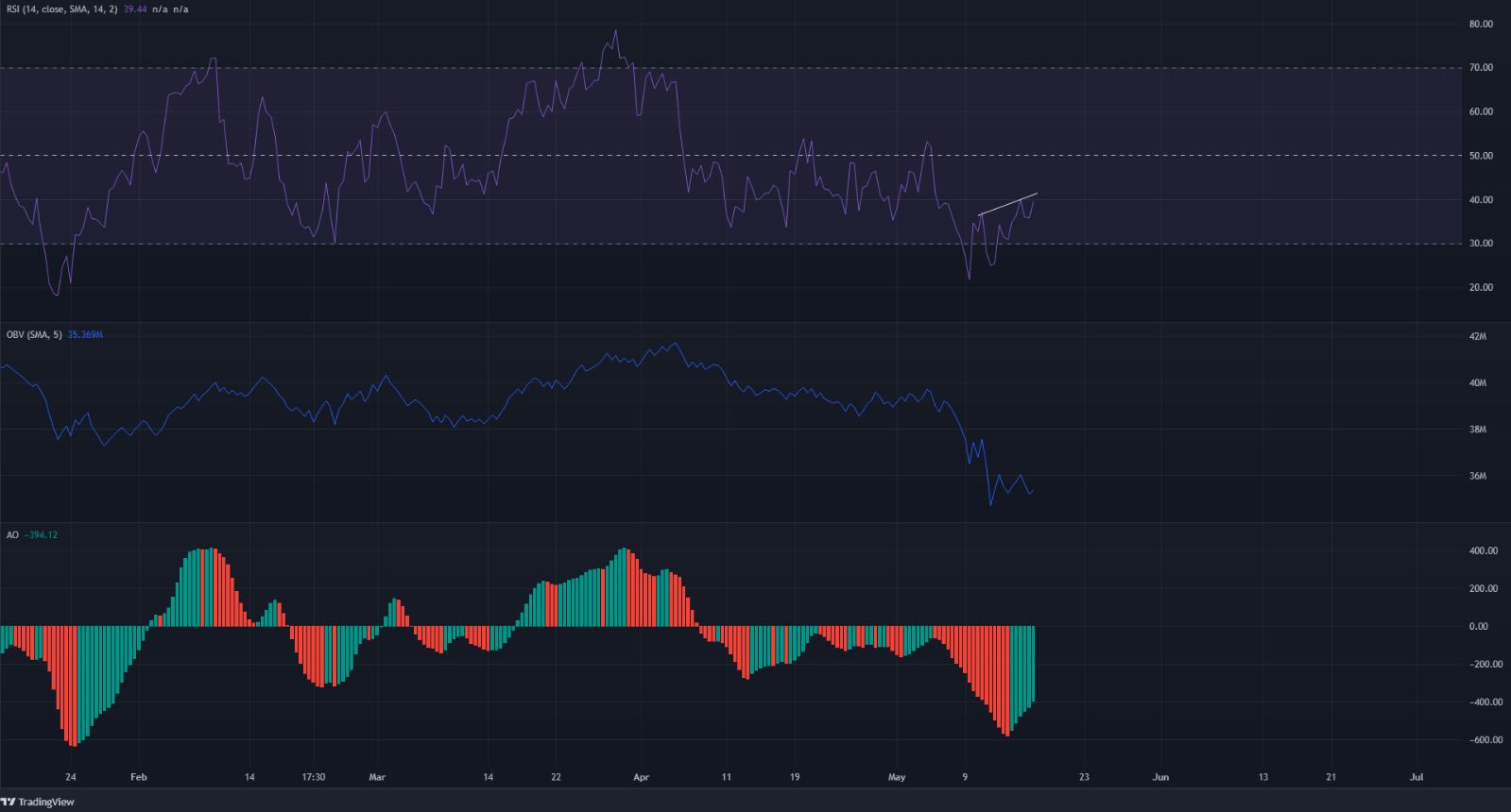 Ethereum đã tìm thấy đáy cục bộ chưa?  Dưới đây là các cấp độ quan trọng cần chú ý