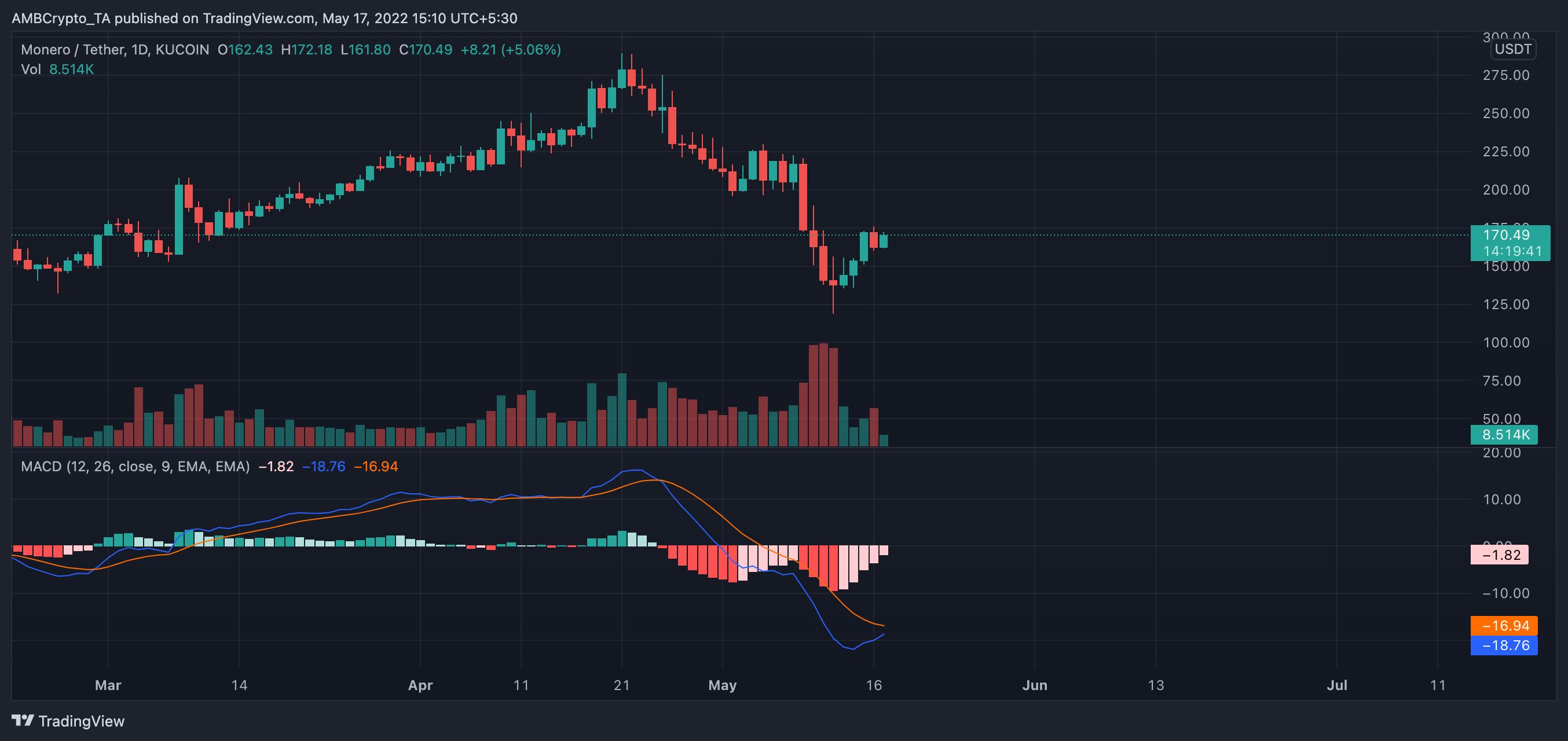 Monero [XMR]Solana [SOL]và hành trình đổi quà của họ vào ngày 16 tháng 5 - Tin Tức Bitcoin - Cập Nhật Tin Tức Coin Mới Nhất 24/7 2026