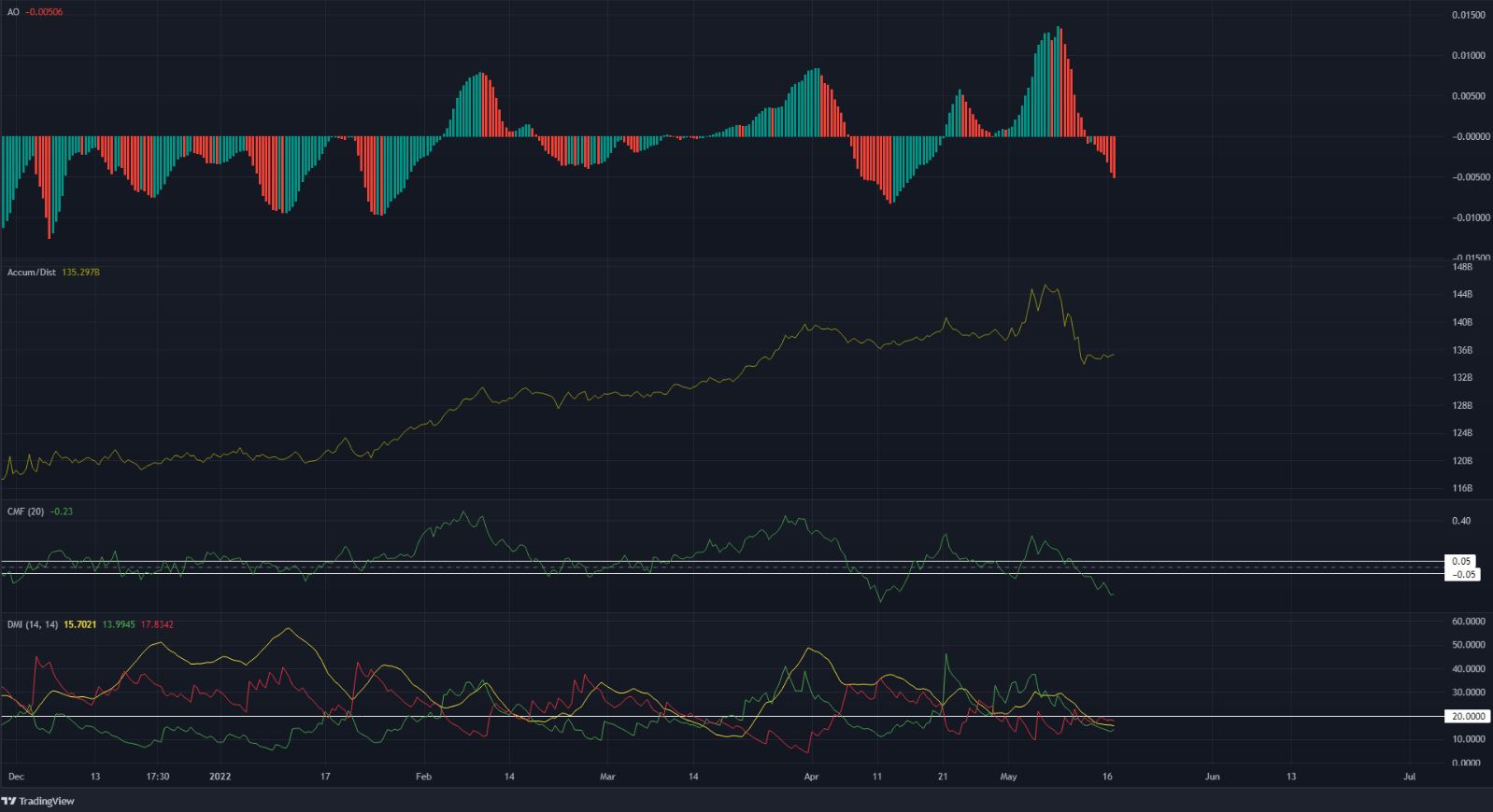 TRON: TRX đã chứng kiến ​​sự biến động cao trong tháng 5, nhưng những con bò đực có thể ở trên ghế lái xe