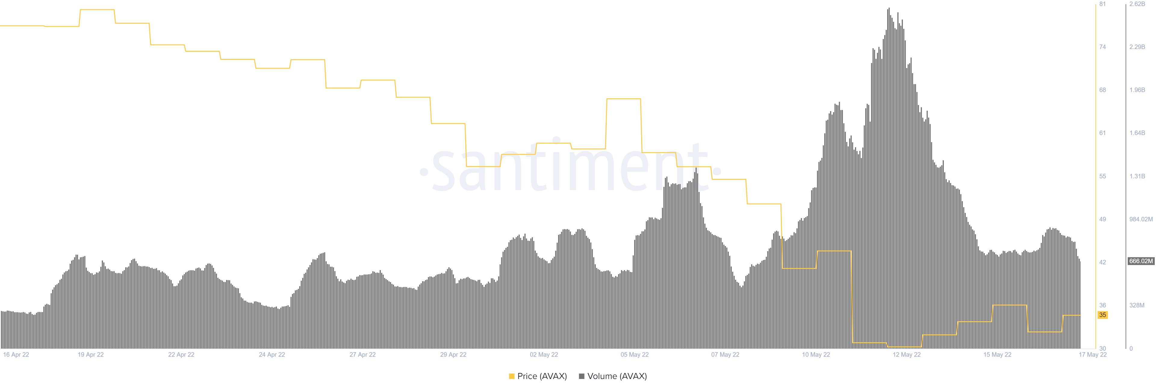 $ 52 hoặc $ 20 - AVAX sẽ nhìn thấy mức nào đầu tiên? - Tin Tức Bitcoin - Cập Nhật Tin Tức Coin Mới Nhất 24/7 2025