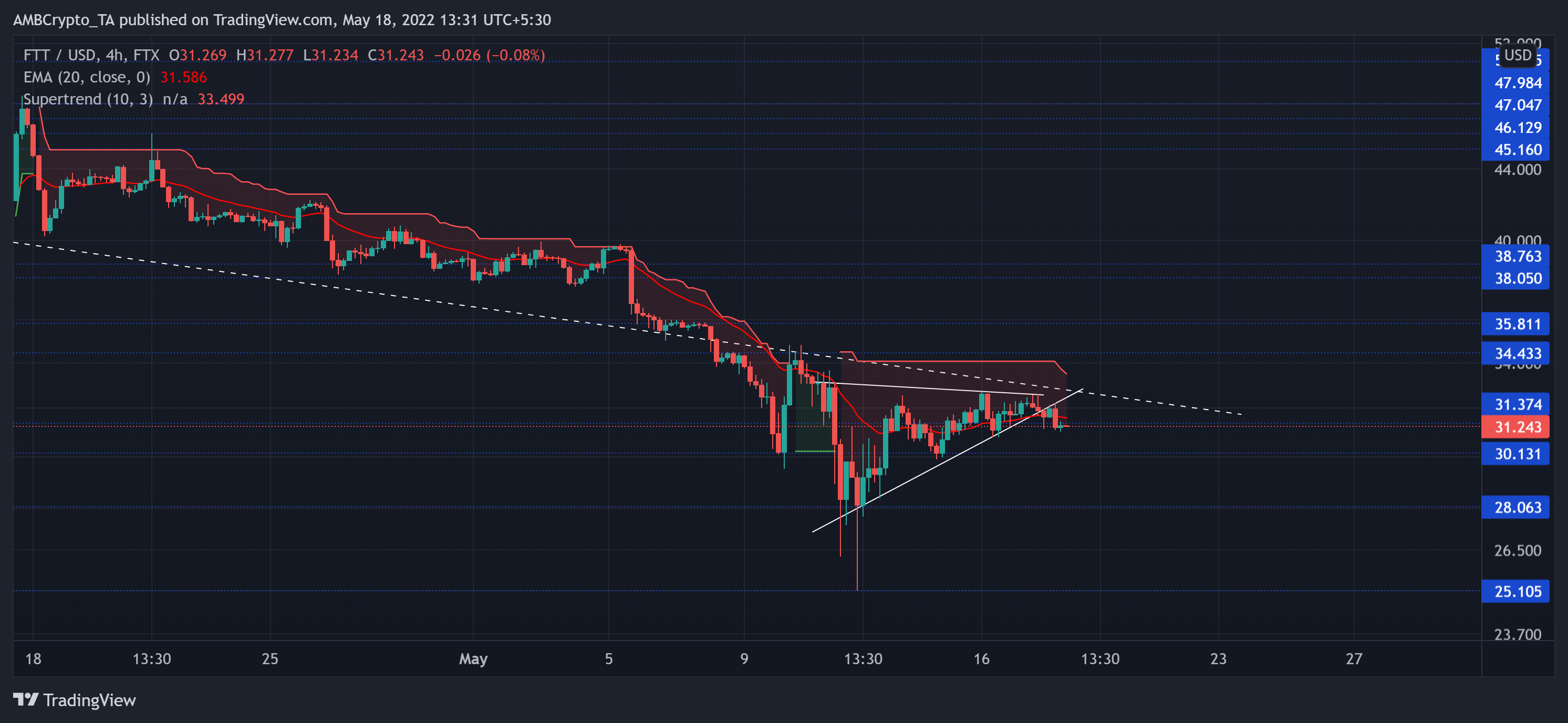 Phân tích giá mã thông báo Polkadot, Cronos, FTX: 18 tháng 5 - Tin Tức Bitcoin - Cập Nhật Tin Tức Coin Mới Nhất 24/7 2025