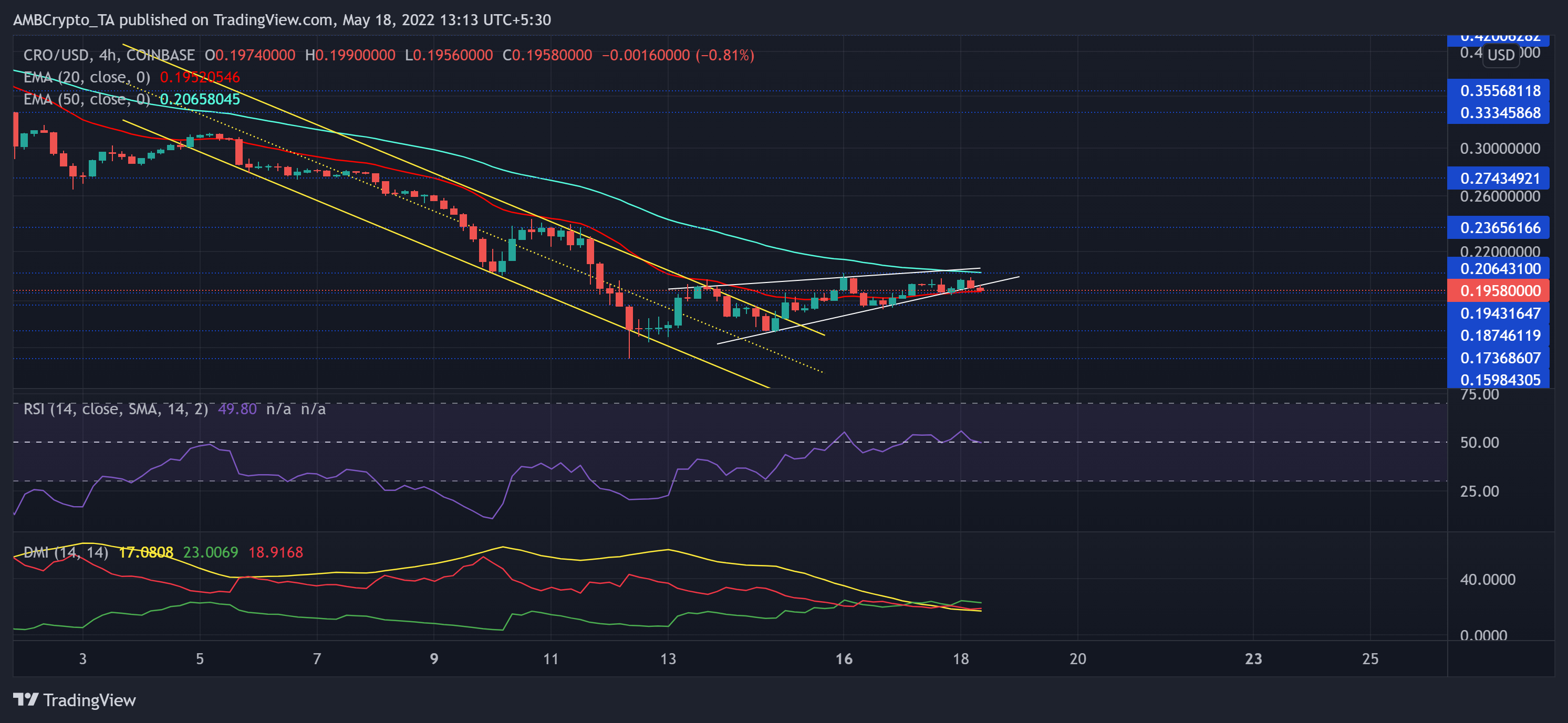 Phân tích giá mã thông báo Polkadot, Cronos, FTX: 18 tháng 5 - Tin Tức Bitcoin - Cập Nhật Tin Tức Coin Mới Nhất 24/7 2025