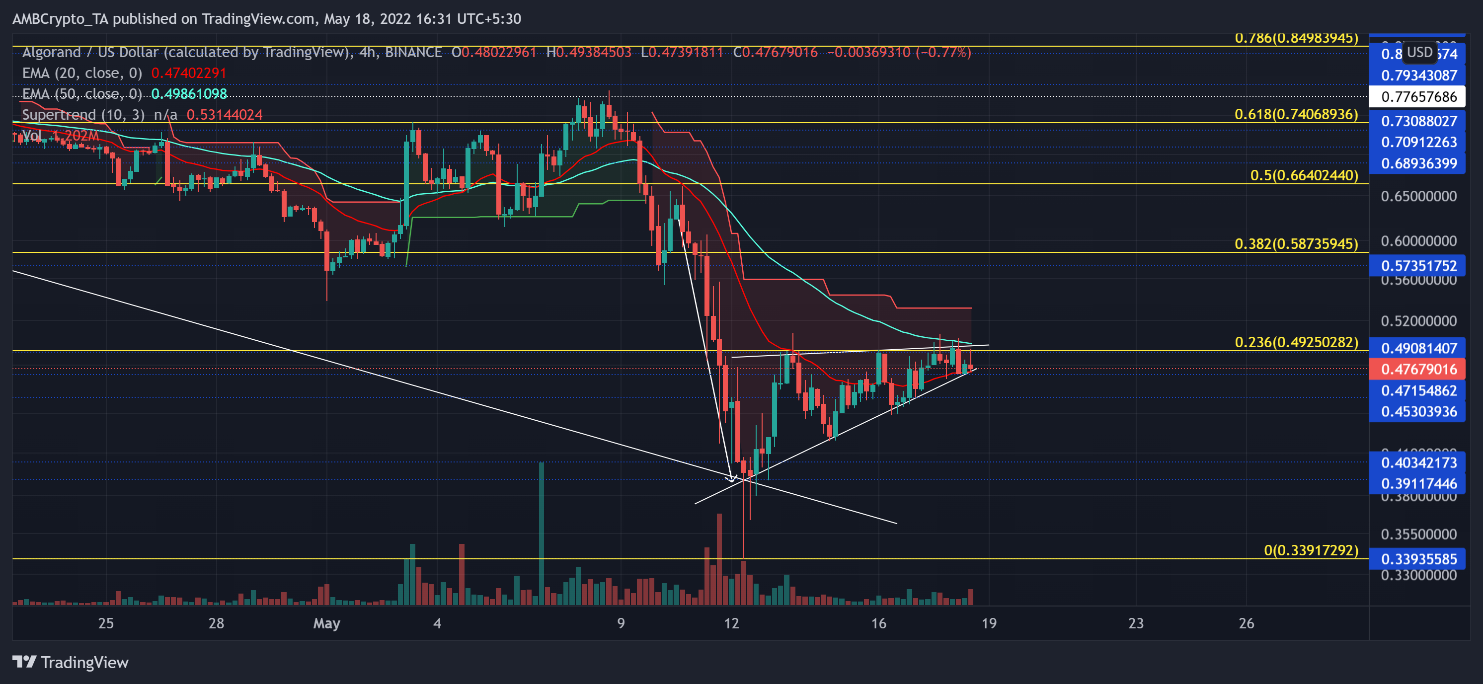 Algorand [ALGO]: Mối đe dọa về một đợt bán tháo khác có thật không - Tin Tức Bitcoin - Cập Nhật Tin Tức Coin Mới Nhất 24/7 2025