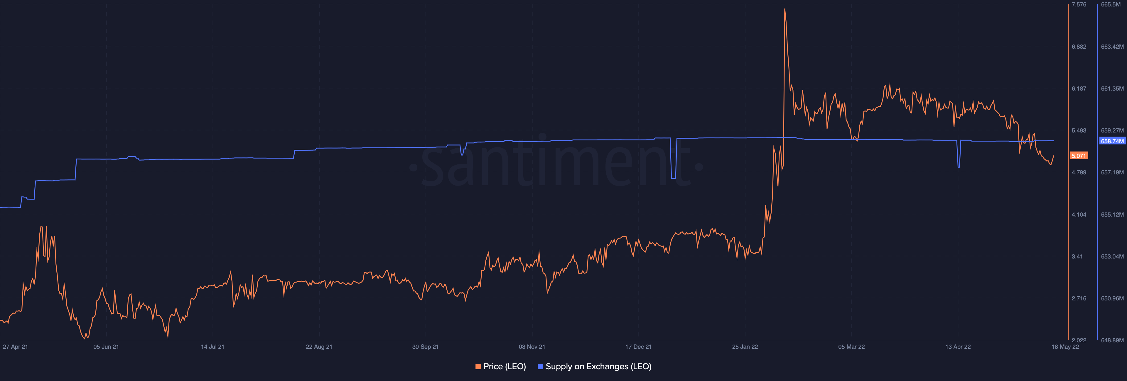 UNUS SED LEO [LEO]: Tại sao bạn cần phải chú ý nếu bạn muốn trả lại - Tin Tức Bitcoin - Cập Nhật Tin Tức Coin Mới Nhất 24/7 2025