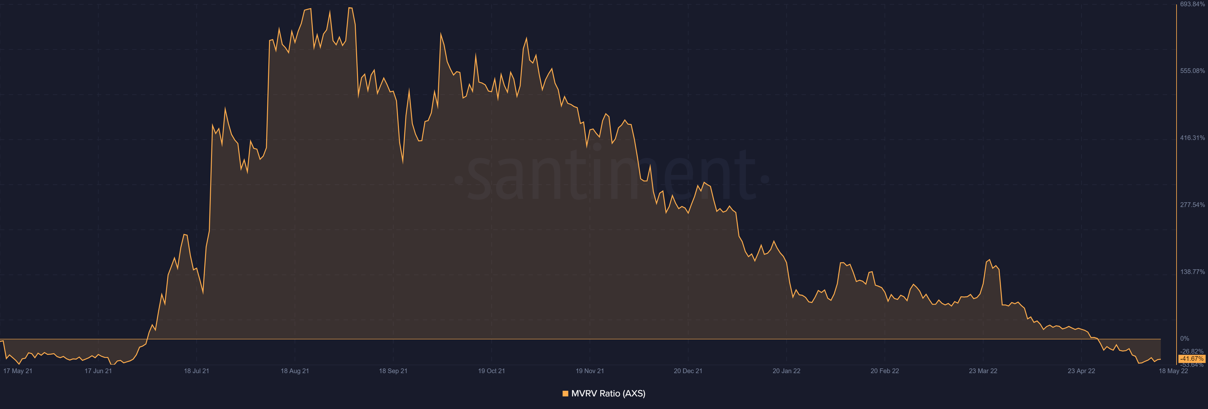 Sợ hãi mạnh hơn lòng tham: Lý do đằng sau Axie Infinity's [AXS] yếu đuối - Tin Tức Bitcoin - Cập Nhật Tin Tức Coin Mới Nhất 24/7 2025
