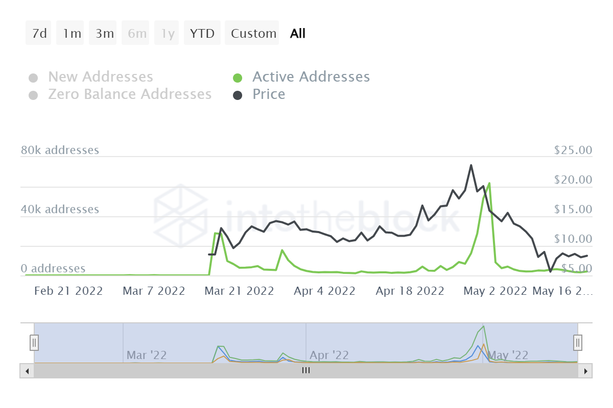 Không có gì hoành tráng xung quanh: Are ApeCoin [APE] các nhà đầu tư đã từ bỏ - Tin Tức Bitcoin - Cập Nhật Tin Tức Coin Mới Nhất 24/7 2025