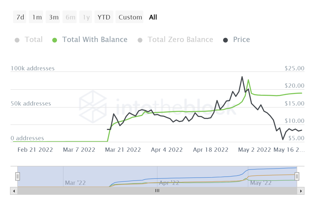 Không có gì hoành tráng xung quanh: Are ApeCoin [APE] các nhà đầu tư đã từ bỏ - Tin Tức Bitcoin - Cập Nhật Tin Tức Coin Mới Nhất 24/7 2025