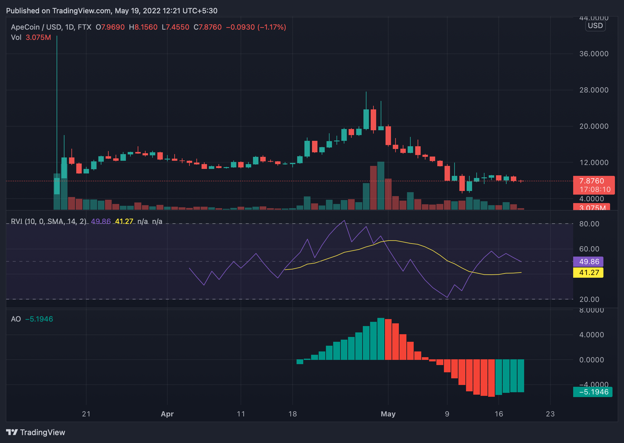 Là ApeCoin [APE] cuối cùng đã mệt mỏi với việc đánh đu? Đây là những gì các chỉ số nói về sự ổn định - Tin Tức Bitcoin - Cập Nhật Tin Tức Coin Mới Nhất 24/7 2025
