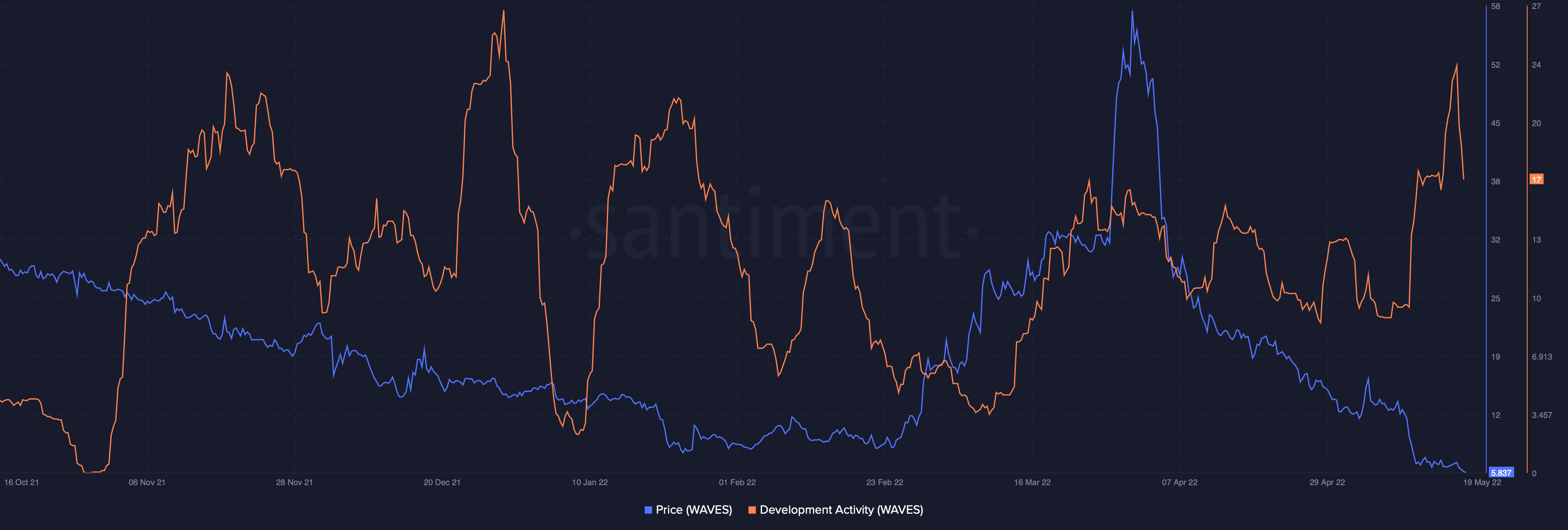 WAVES: Làm thế nào để khiến các nhà đầu tư của bạn tức giận với các nhà phát triển - Tin Tức Bitcoin - Cập Nhật Tin Tức Coin Mới Nhất 24/7 2025