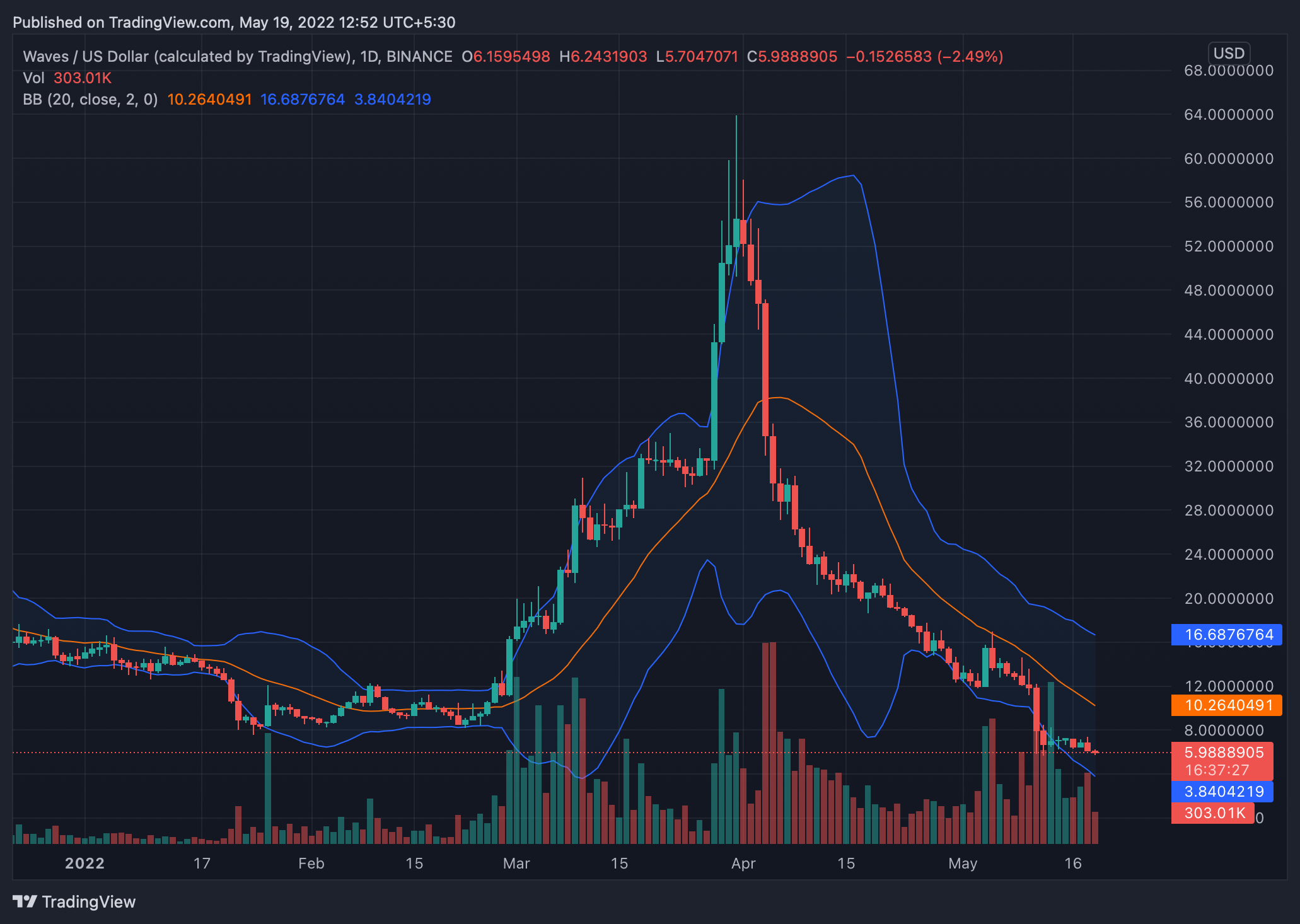WAVES: Làm thế nào để khiến các nhà đầu tư của bạn tức giận với các nhà phát triển - Tin Tức Bitcoin - Cập Nhật Tin Tức Coin Mới Nhất 24/7 2025