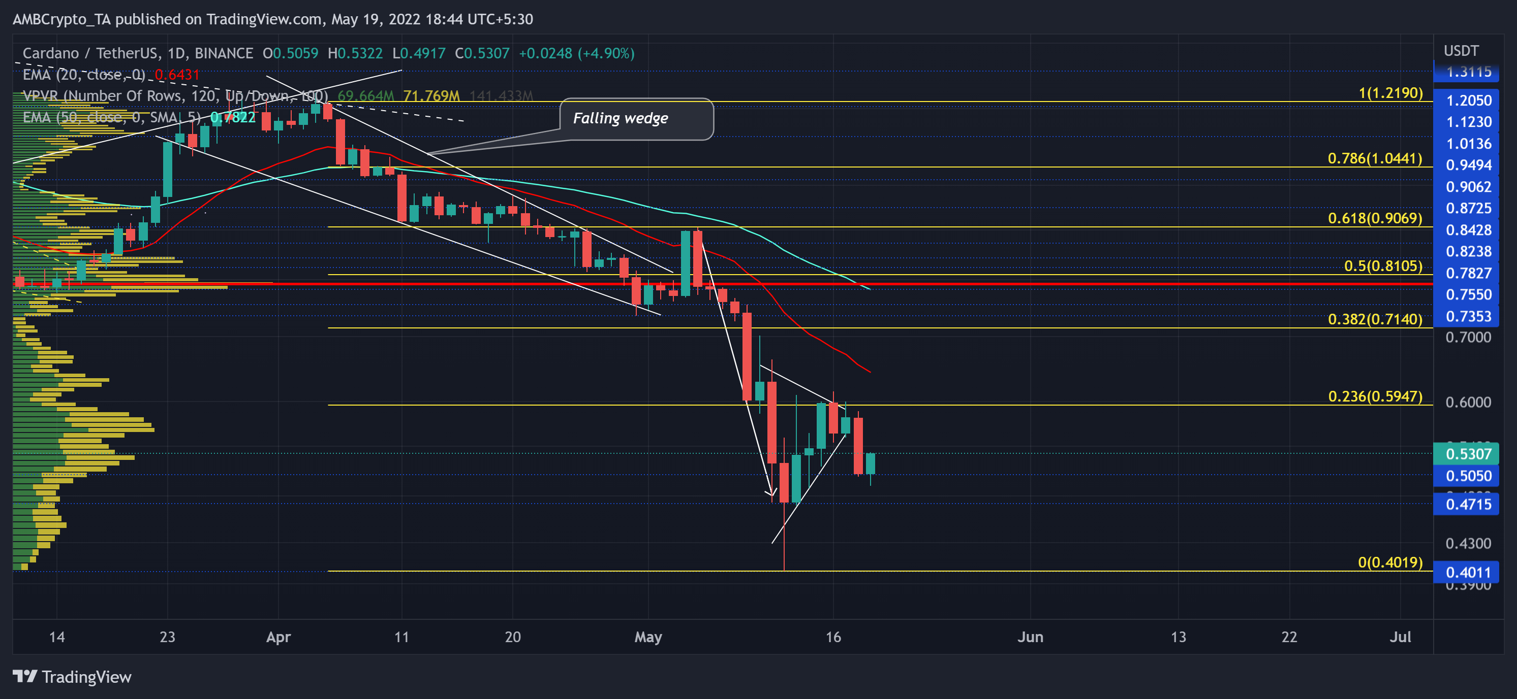 Là của Cardano [ADA] sự phục hồi có thể xảy ra chưa? Câu trả lời có thể gây ấn tượng với bạn - Tin Tức Bitcoin - Cập Nhật Tin Tức Coin Mới Nhất 24/7 2025
