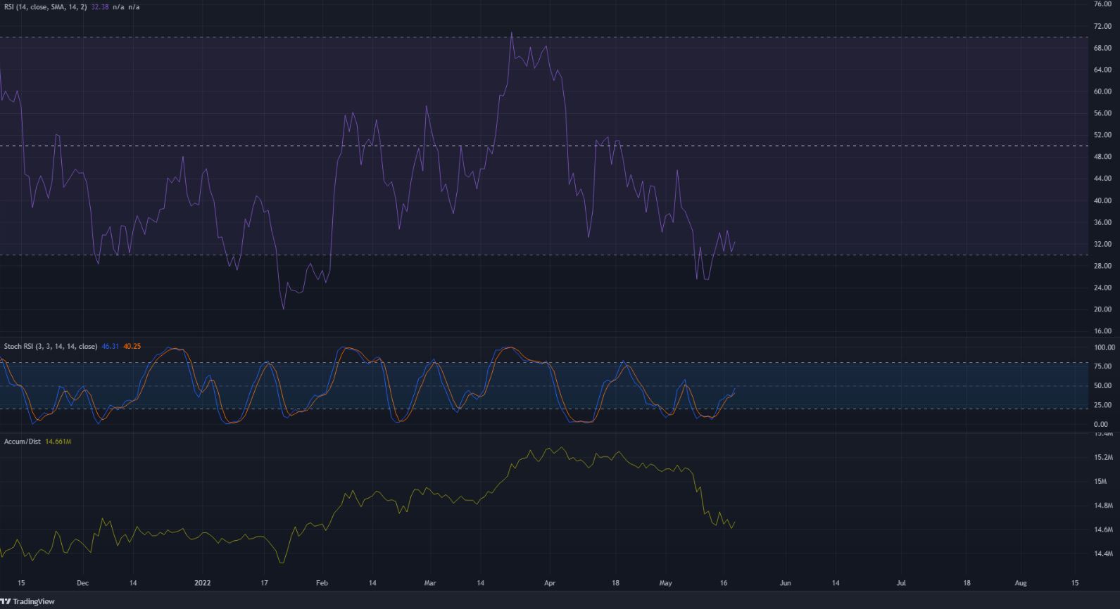 Bitcoin Cash đạt đến mức mà nó được giao dịch lần cuối trong vụ sụp đổ của Covid vào năm 2020- điều gì tiếp theo?