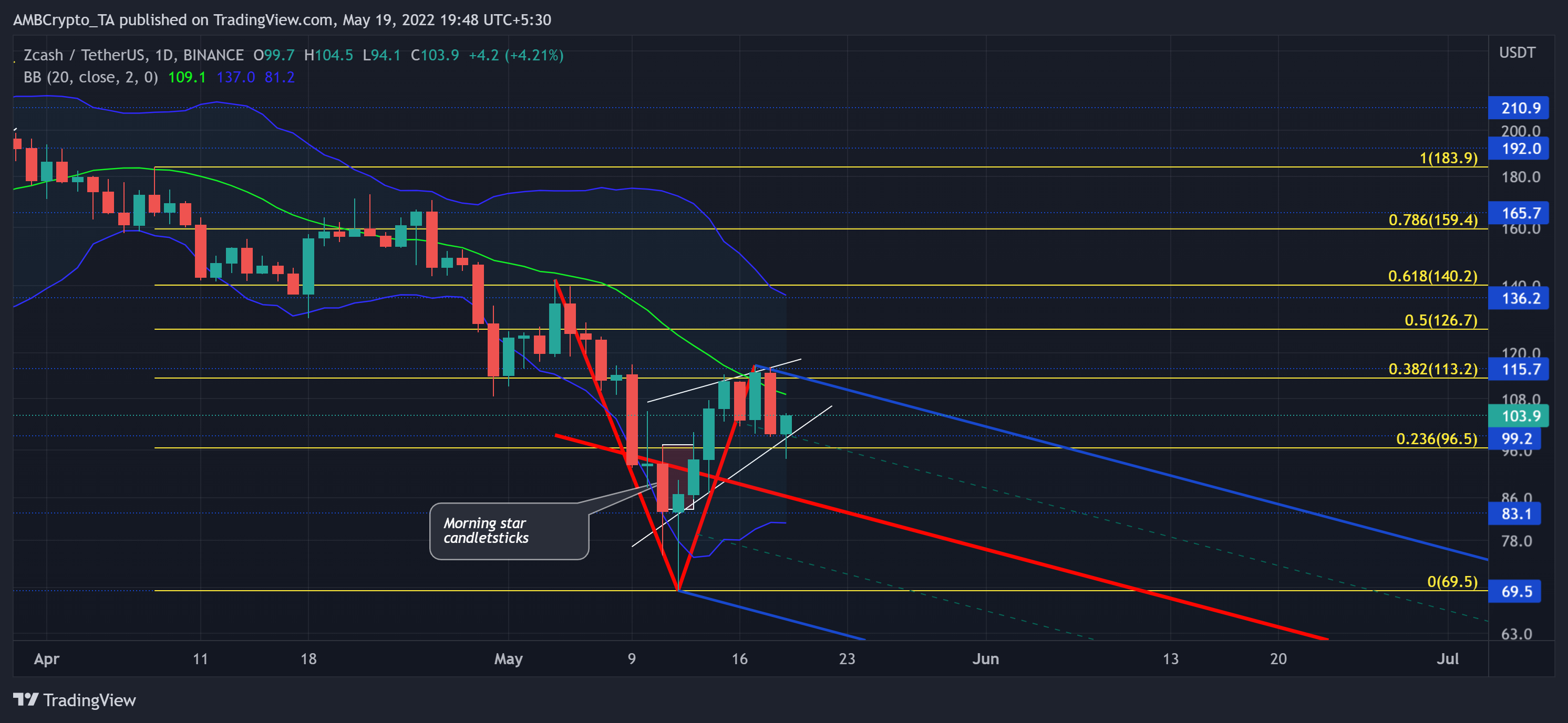 Zcash [ZEC]: Phá vỡ các tác động tiềm ẩn của cấu trúc giảm giá hiện tại - Tin Tức Bitcoin - Cập Nhật Tin Tức Coin Mới Nhất 24/7 2025